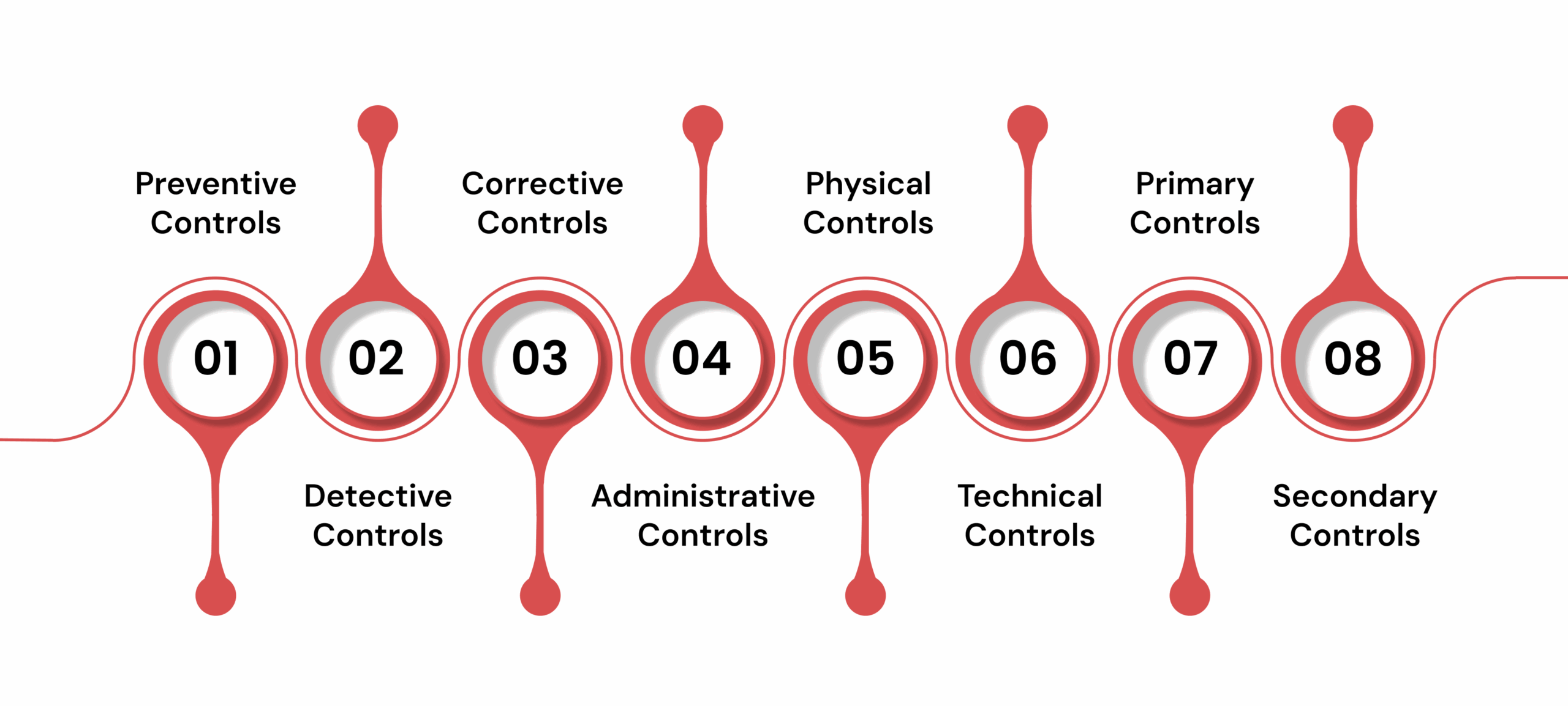 8 Types of Compliance Controls with Examples