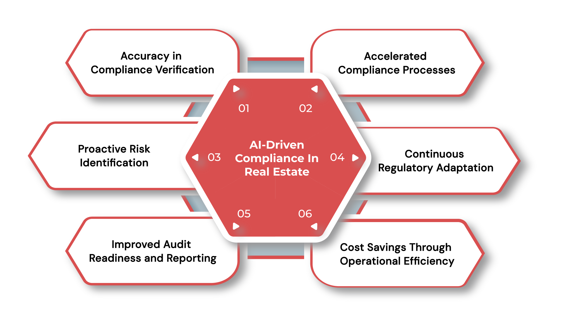 Key Benefits Of AI-Driven Compliance In Real Estate