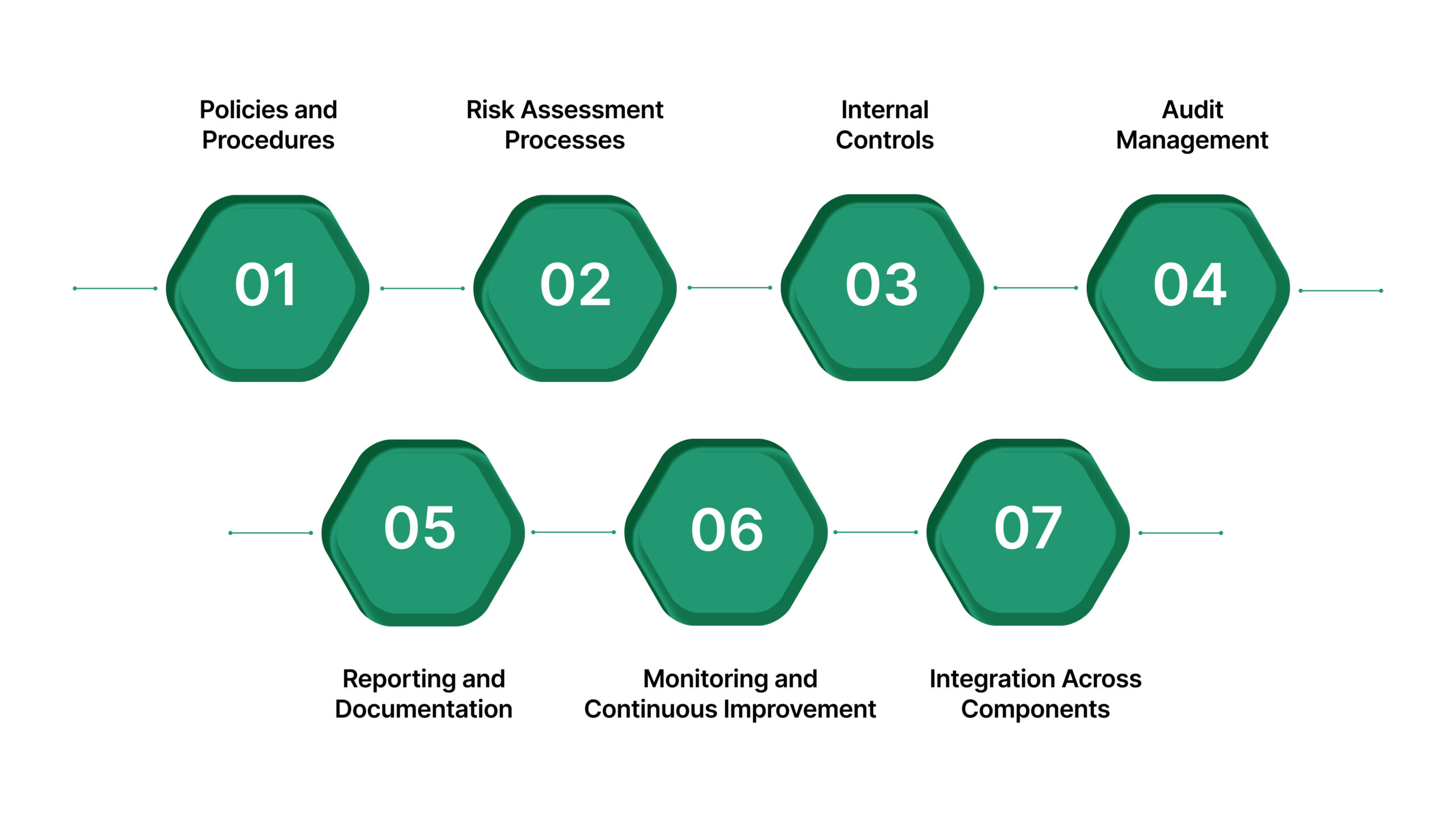 Core Components of a GRC Compliance Program