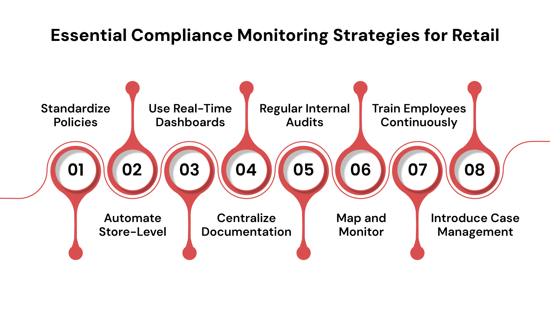 Essential Compliance Monitoring Strategies for Retail