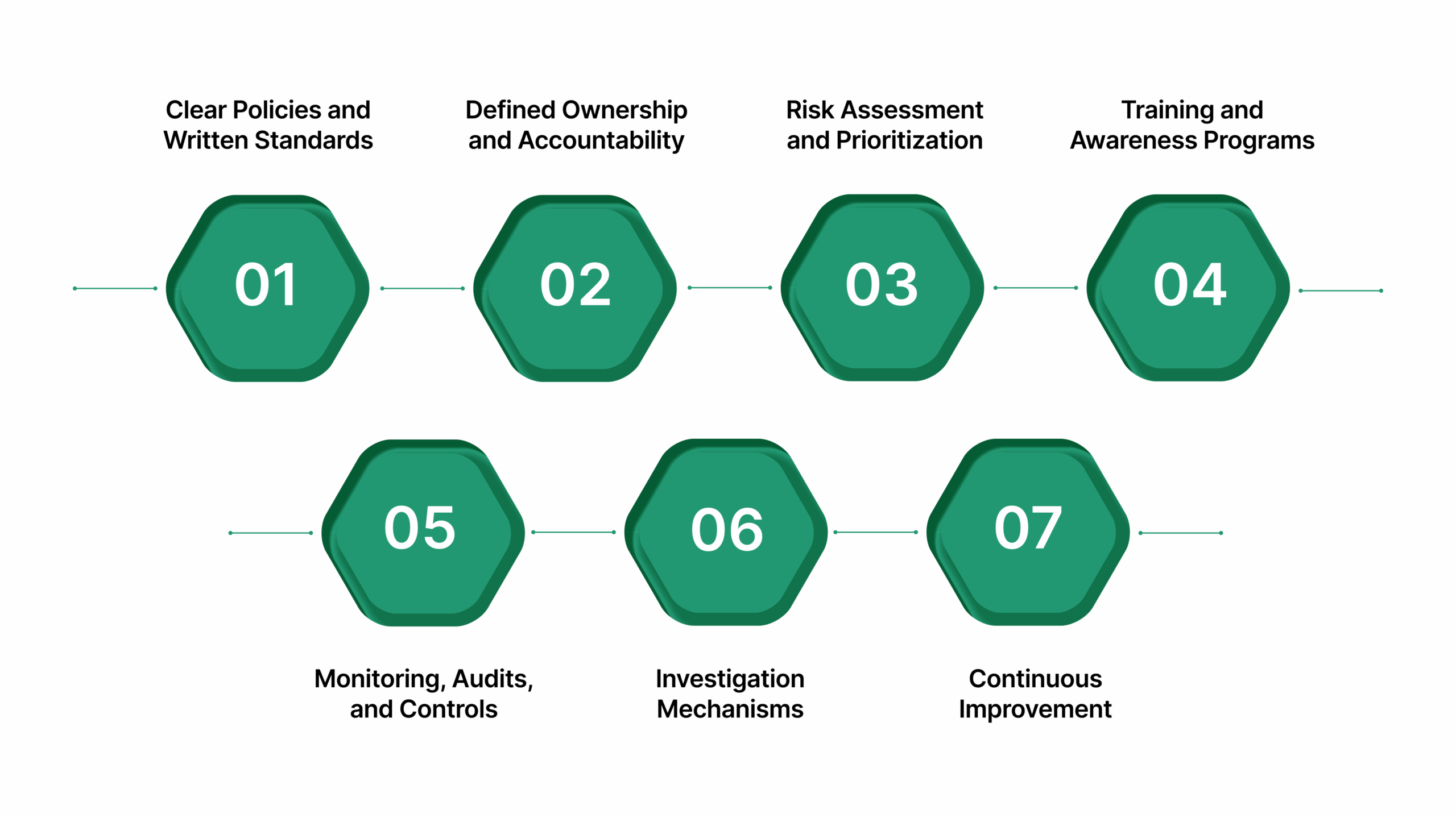 Essential Components Of A Corporate Compliance Program