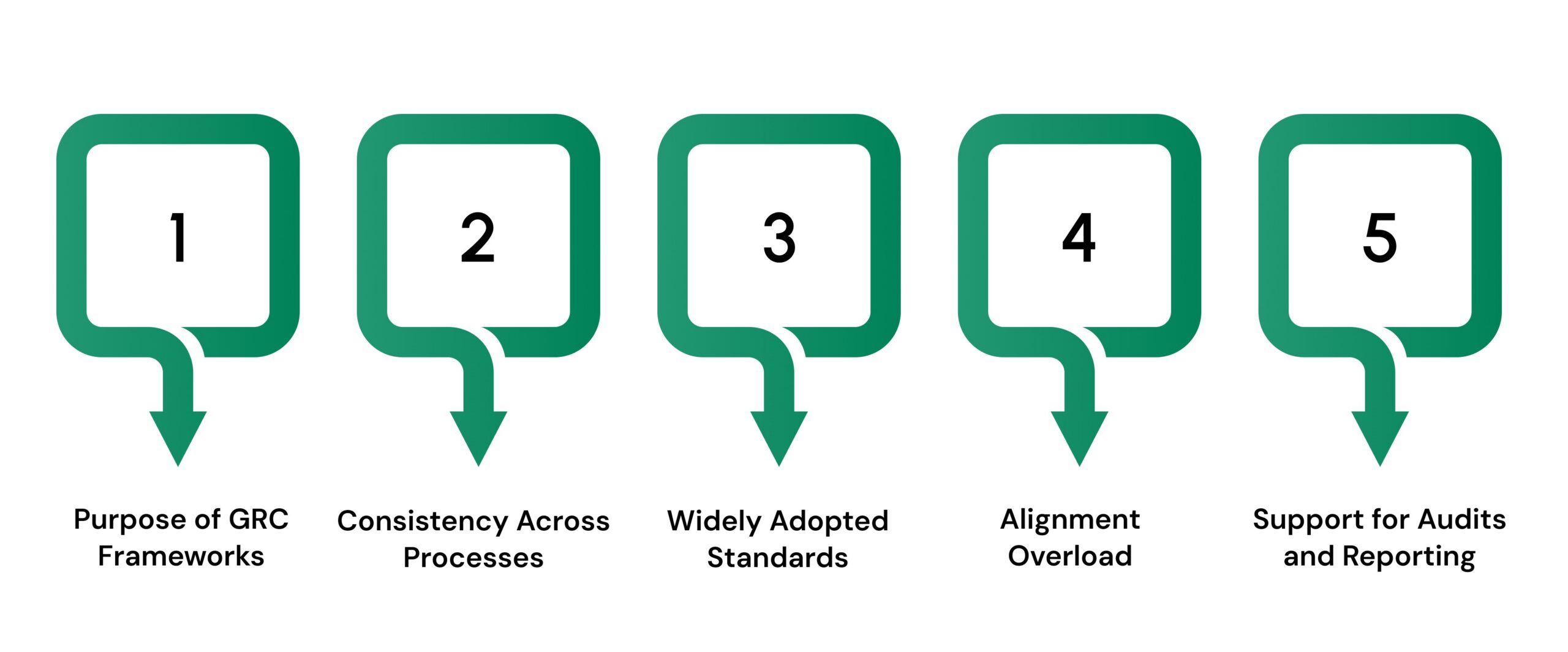 GRC Frameworks and Standards That Guide Compliance