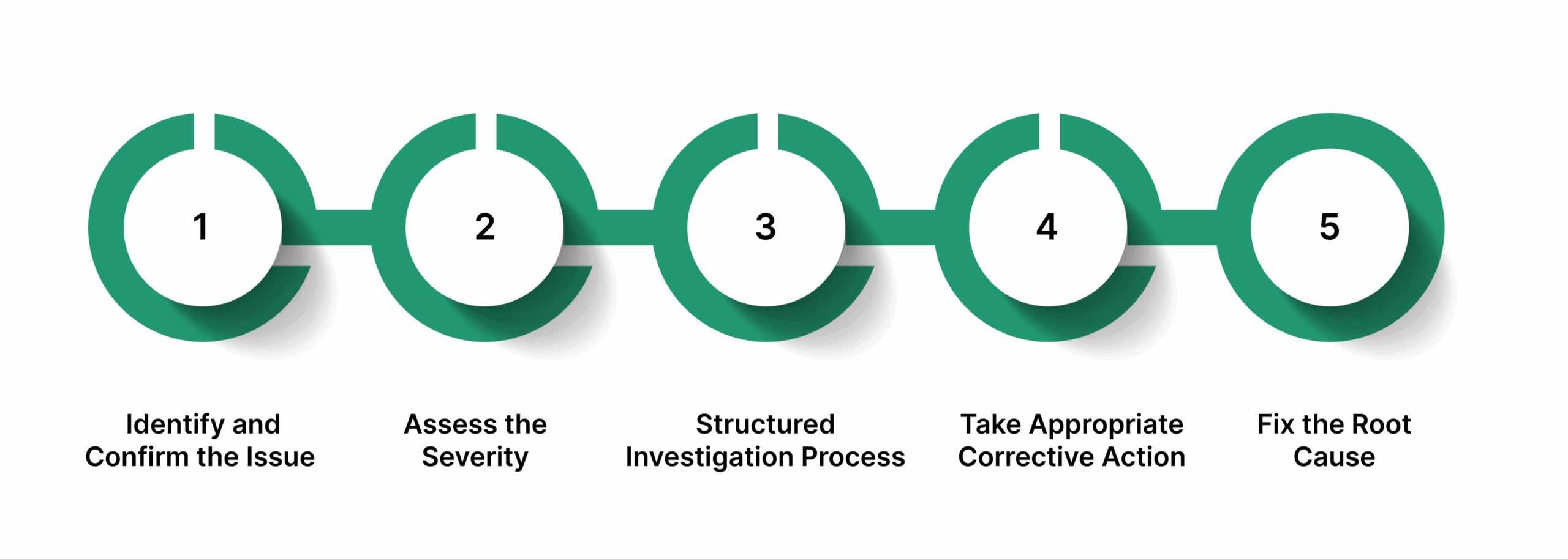 How To Deal With Non-Compliance In The Workplace?