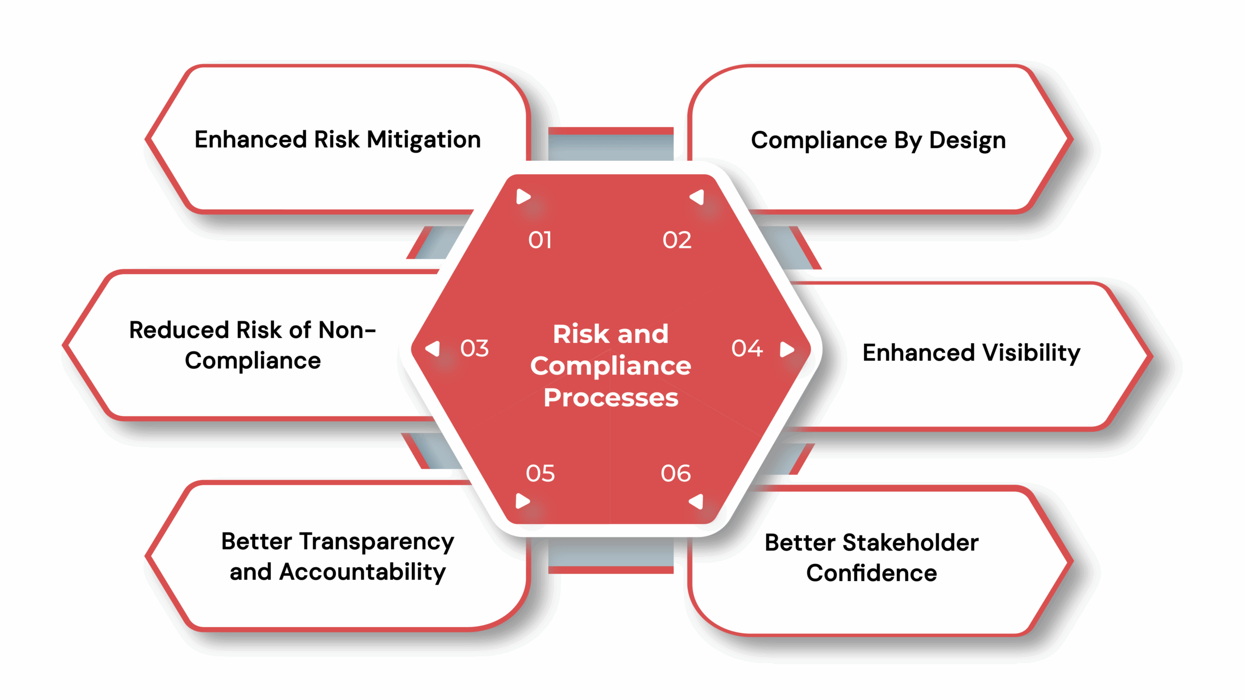 Importance of Embedding Compliance Controls into Risk and Compliance Processes