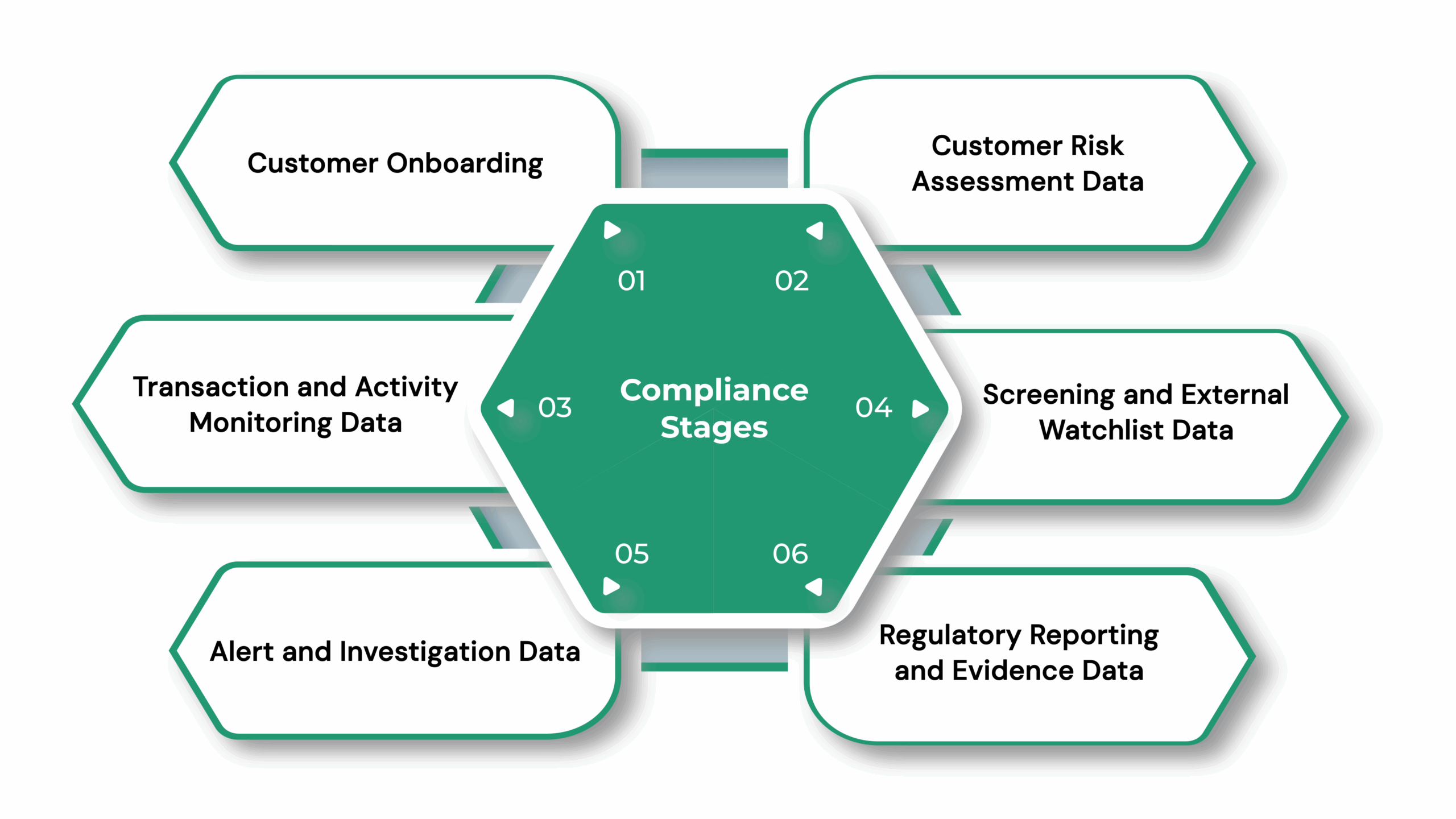 Types of AML Data Across Key Compliance Stages