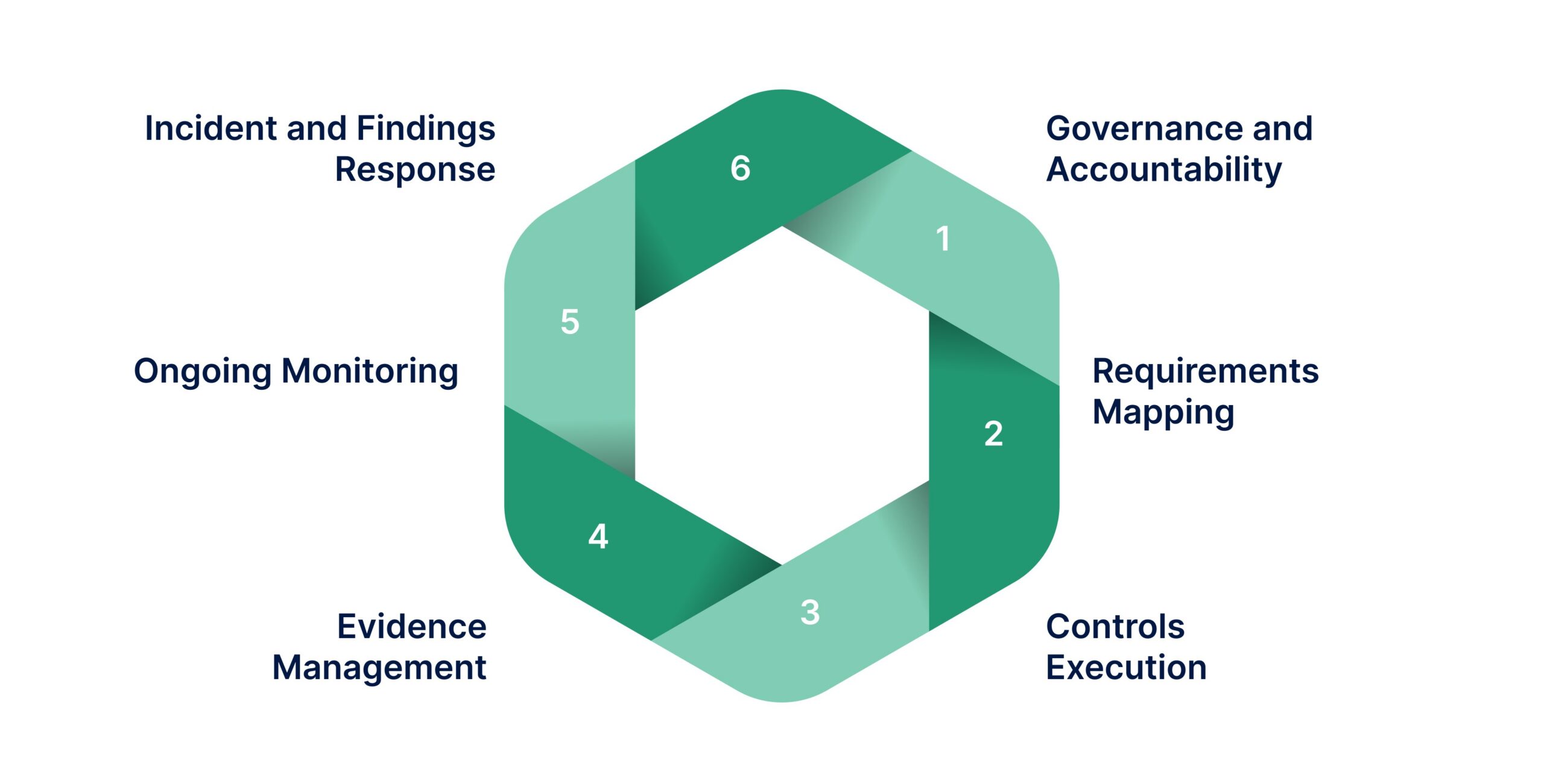 What “Healthcare Compliance Framework” Means In 2026