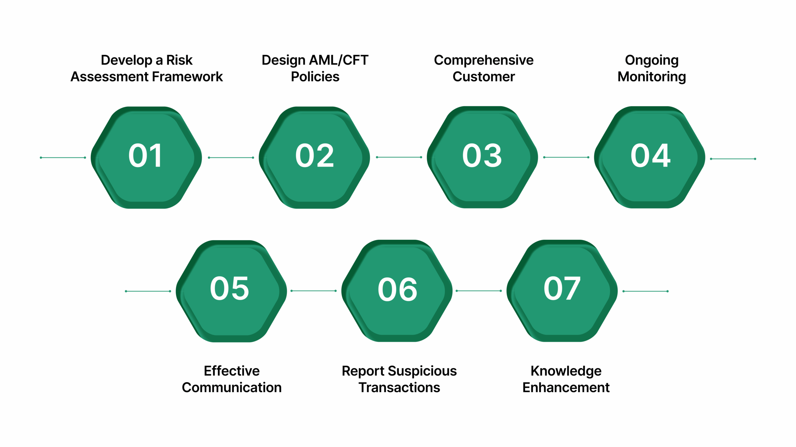 What are the 7 Roles and Responsibilities of an AML Compliance Officer