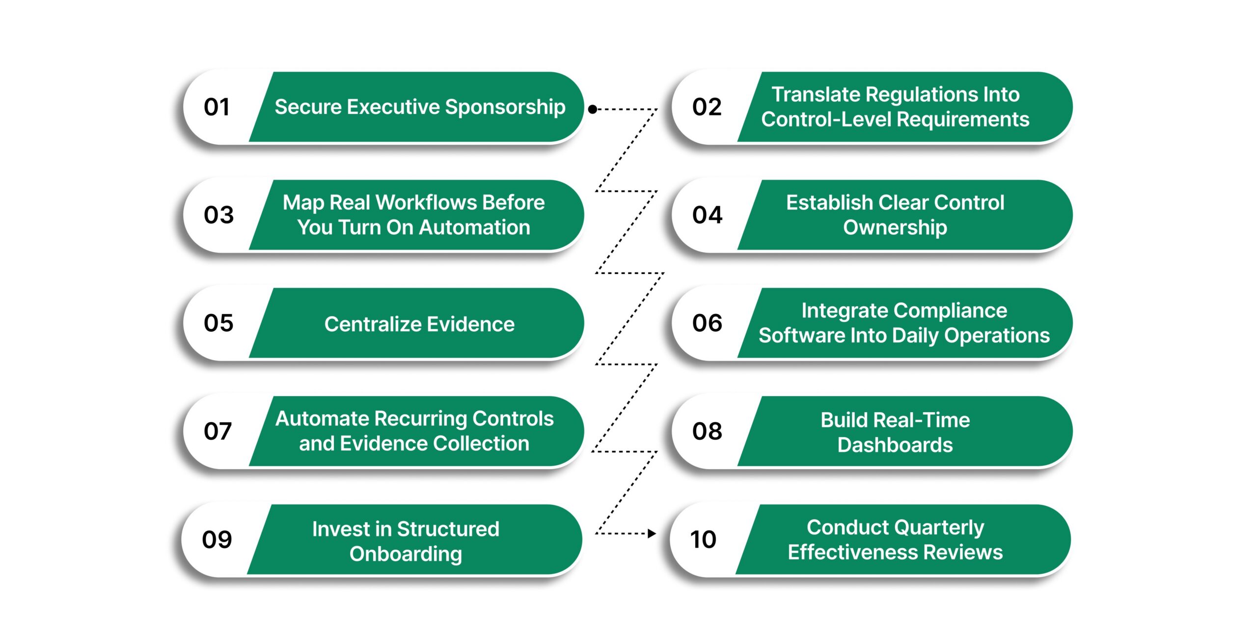 10 Compliance Software Best Practices That Separate Order from Chaos