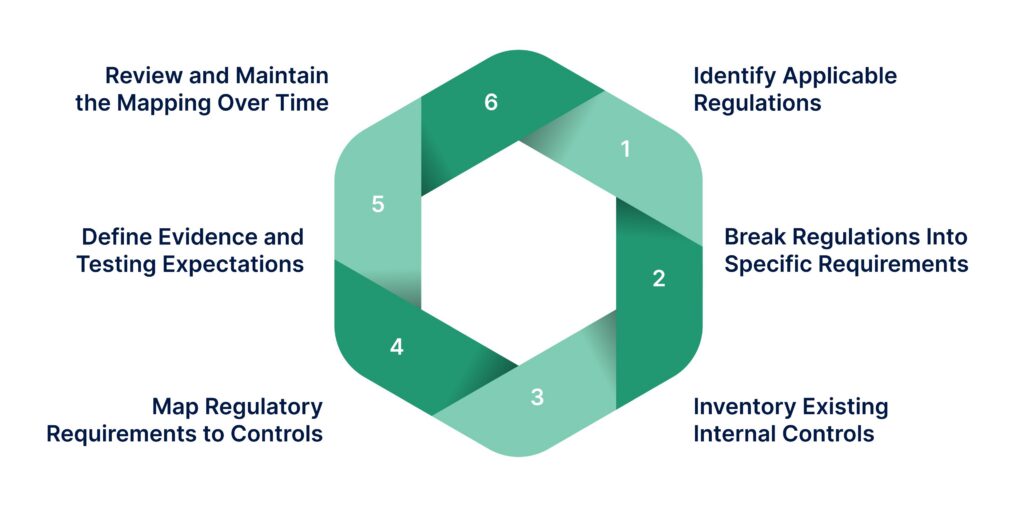 Internal Controls Process Mapping: U.S. Compliance Guide