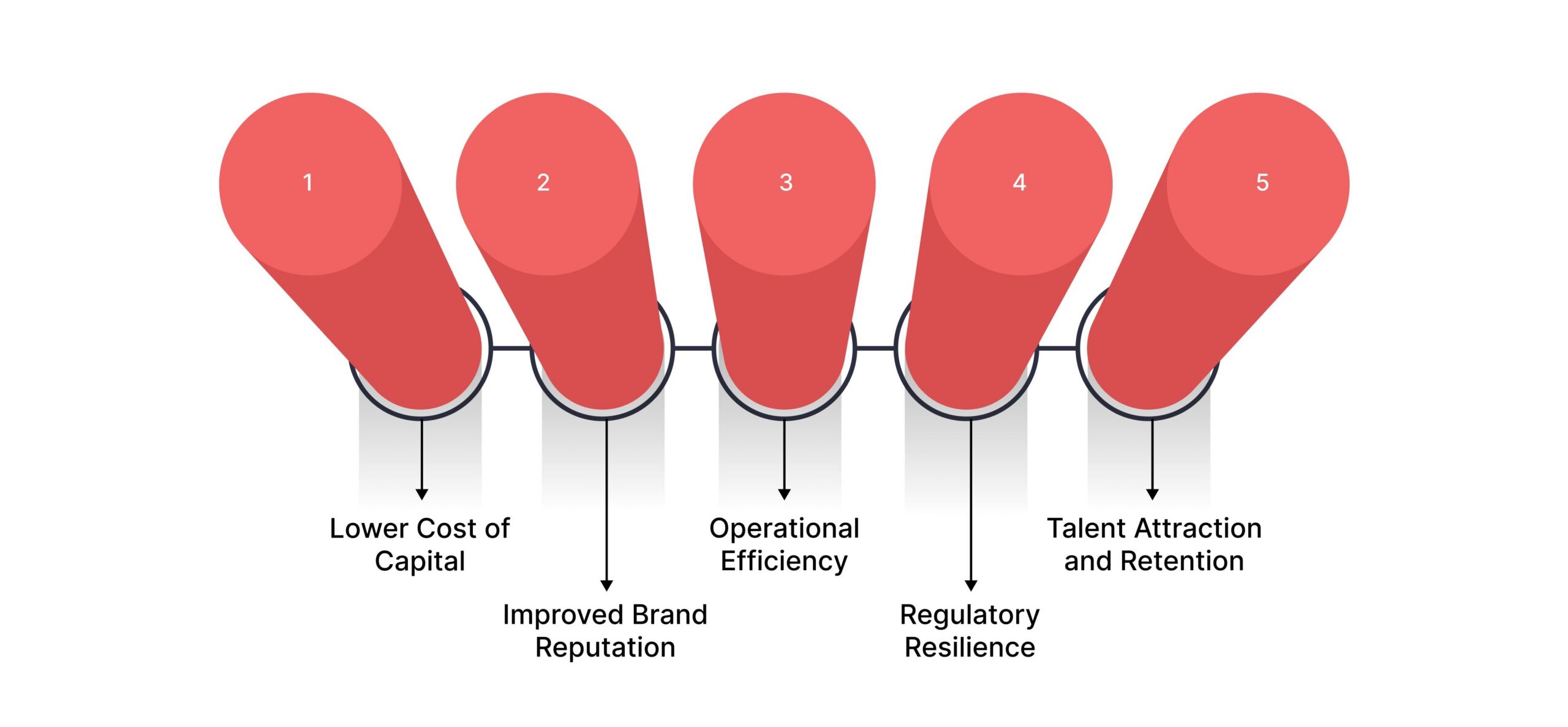 Benefit Realization: Why a Strong Governance Policy is a Business Multiplier
