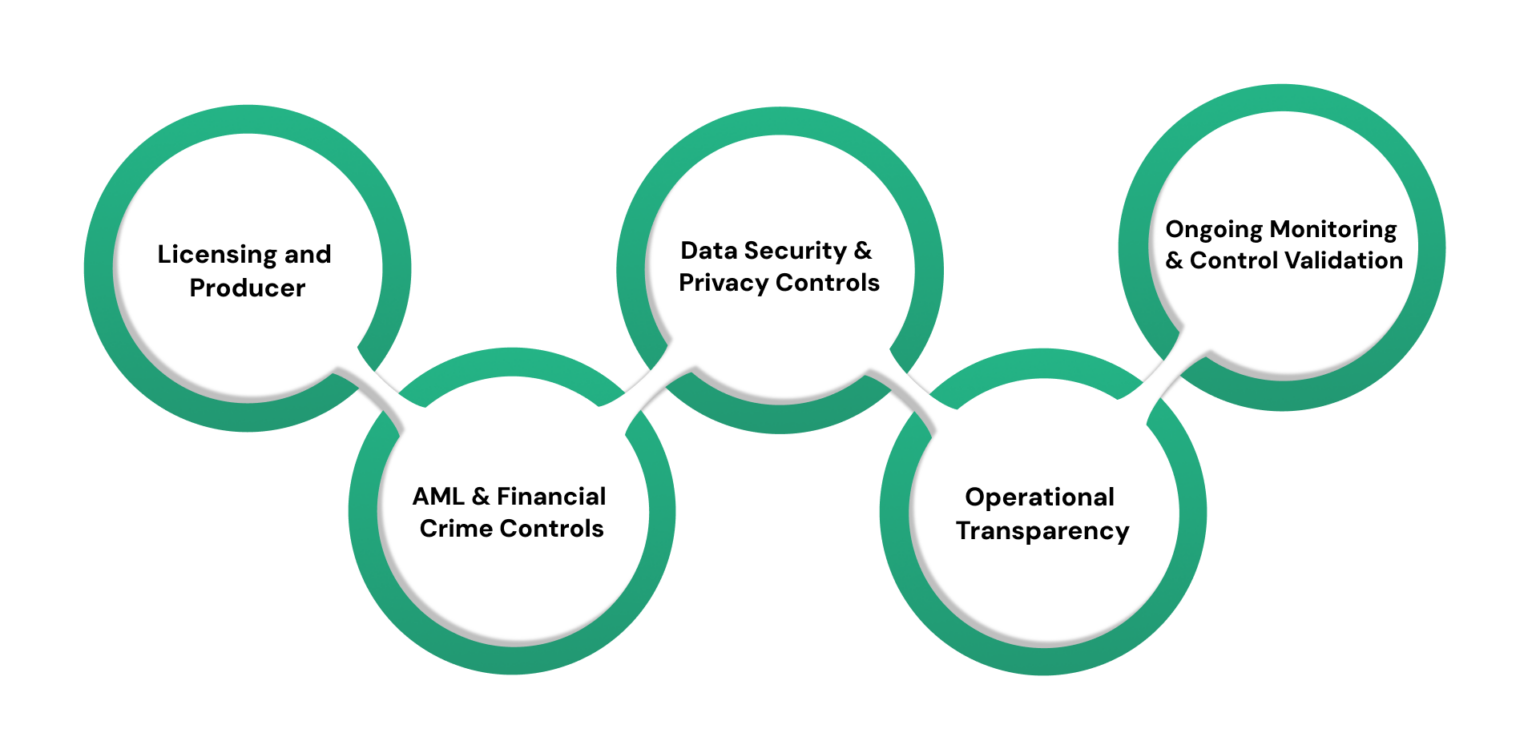 Insurance Compliance Framework in the U.S.: Audit-Ready 2026 Guide