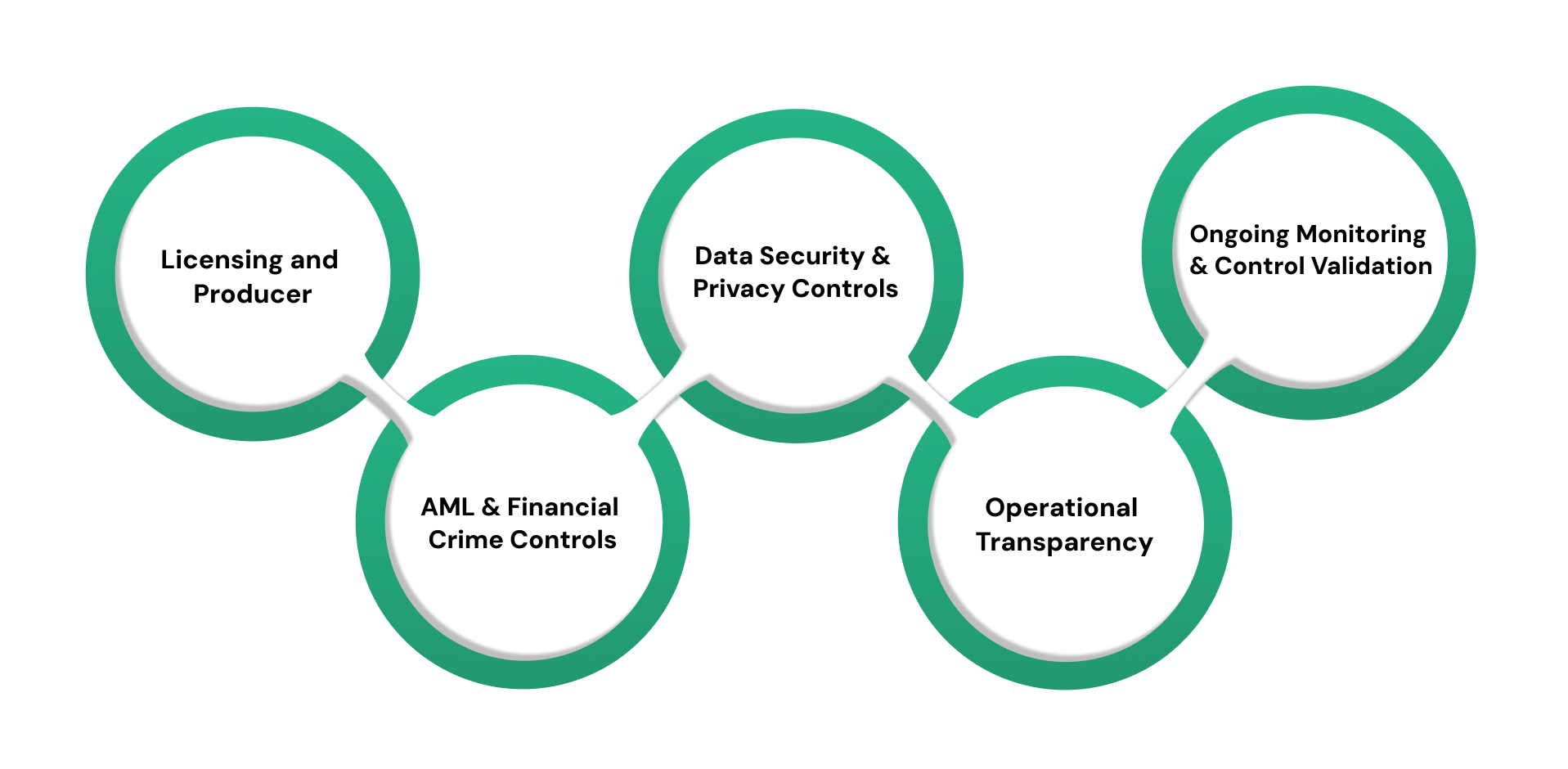 Core Requirements Most U.S. Insurance Compliance Frameworks Need