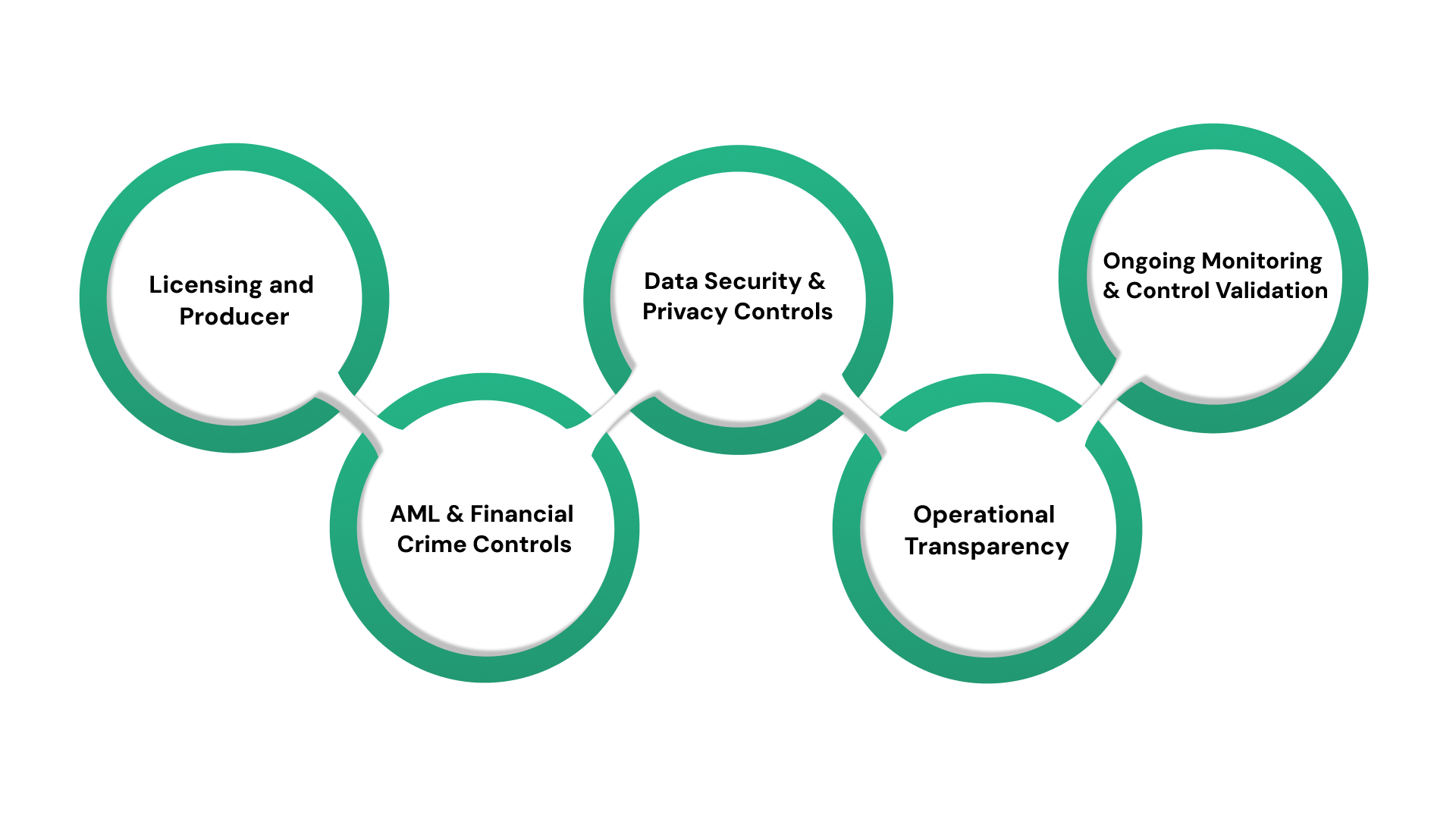 Core Requirements Most U.S. Insurance Compliance Frameworks Need