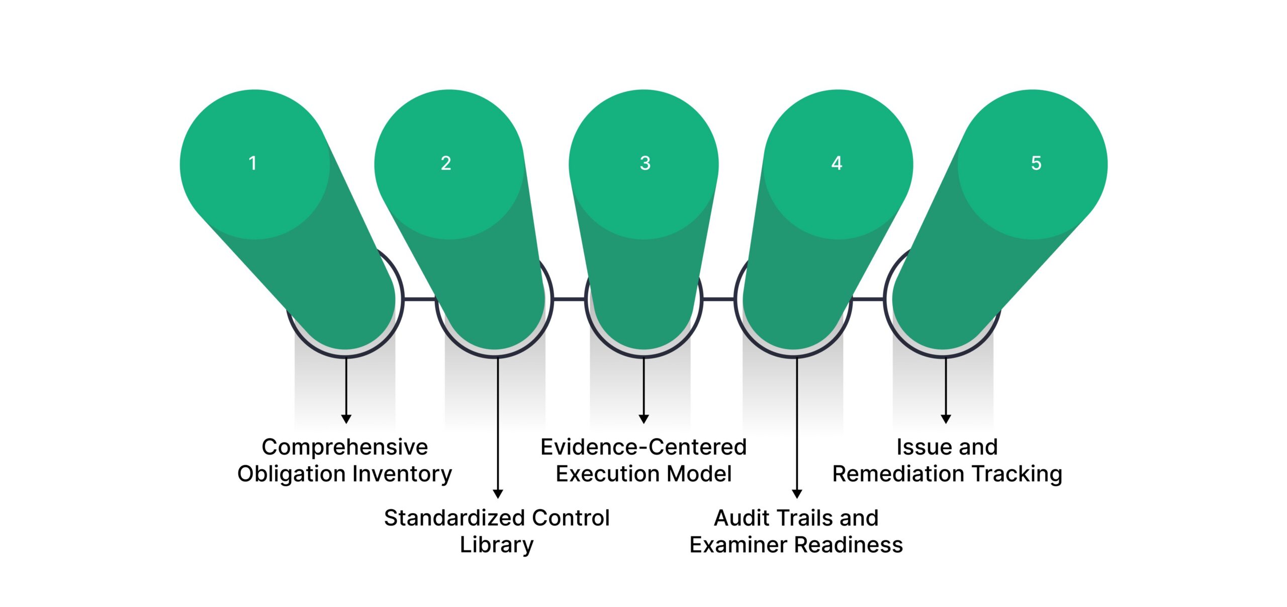 What is Compliance Management