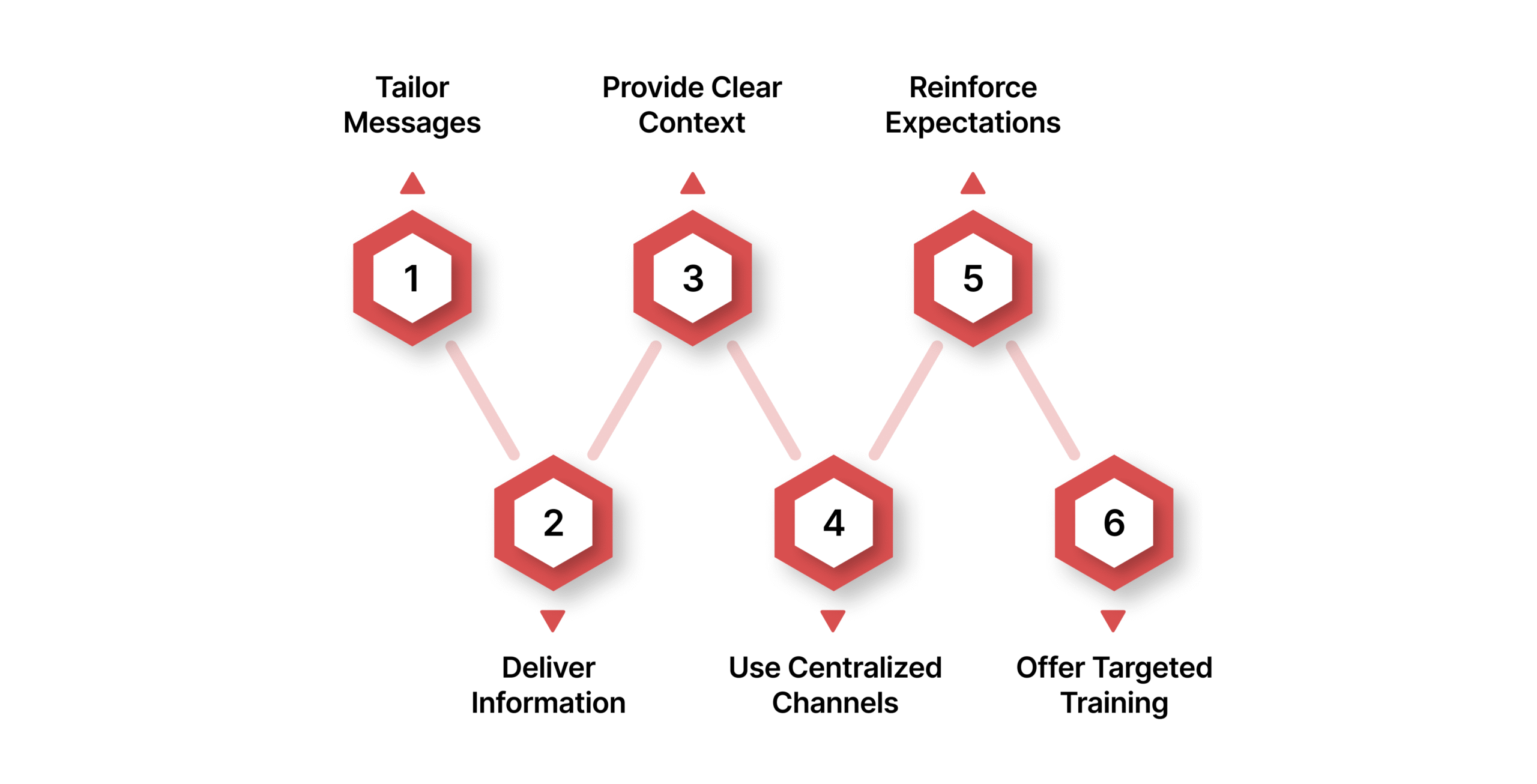 Compliance Policy Communication Best Practices 
