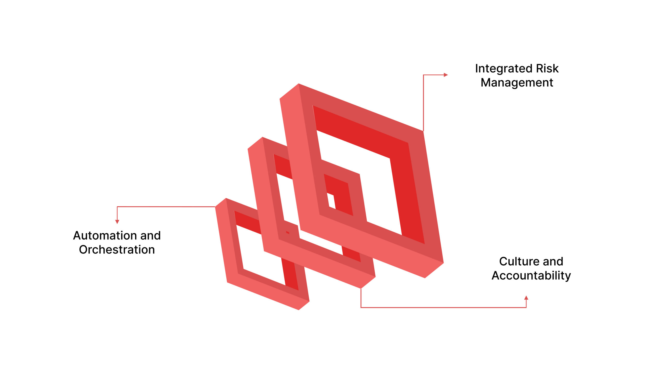 Core Pillars of a Continuous Compliance Framework