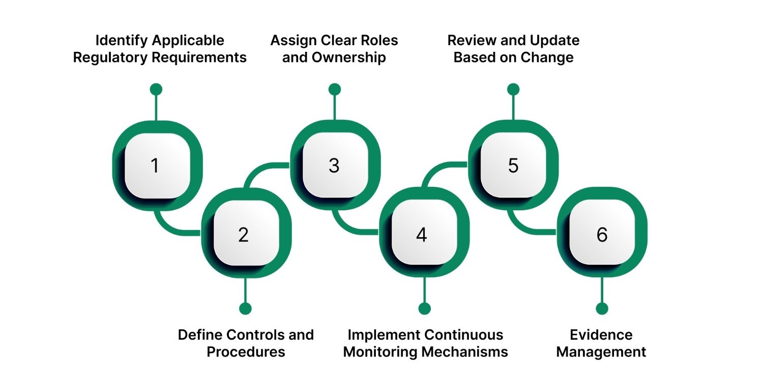 Creating a Strong Compliance Framework for Your Organization