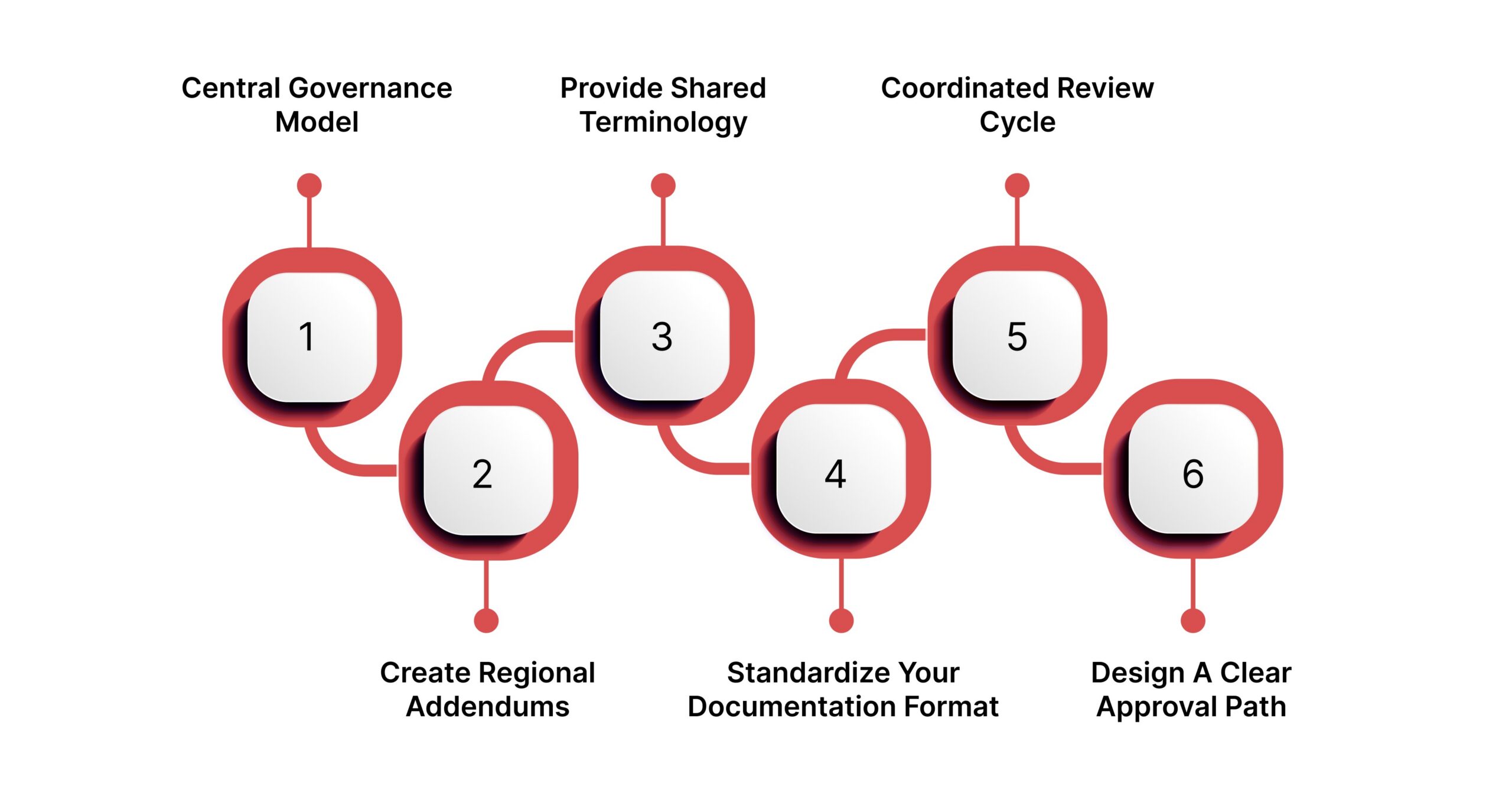 Creating a Multi-Site Policy Framework for Distributed Teams