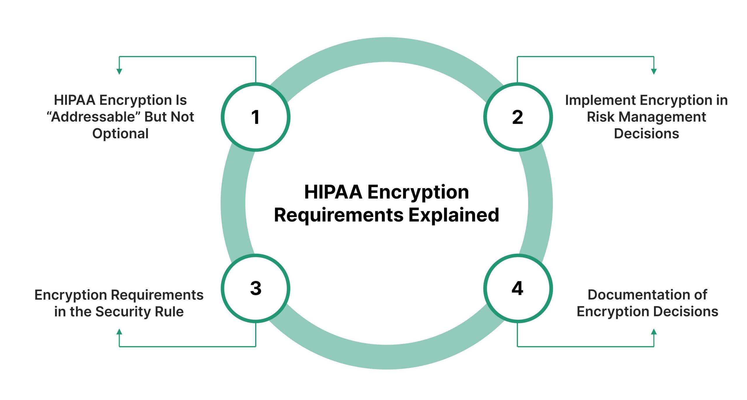 HIPAA Encryption Requirements Explained