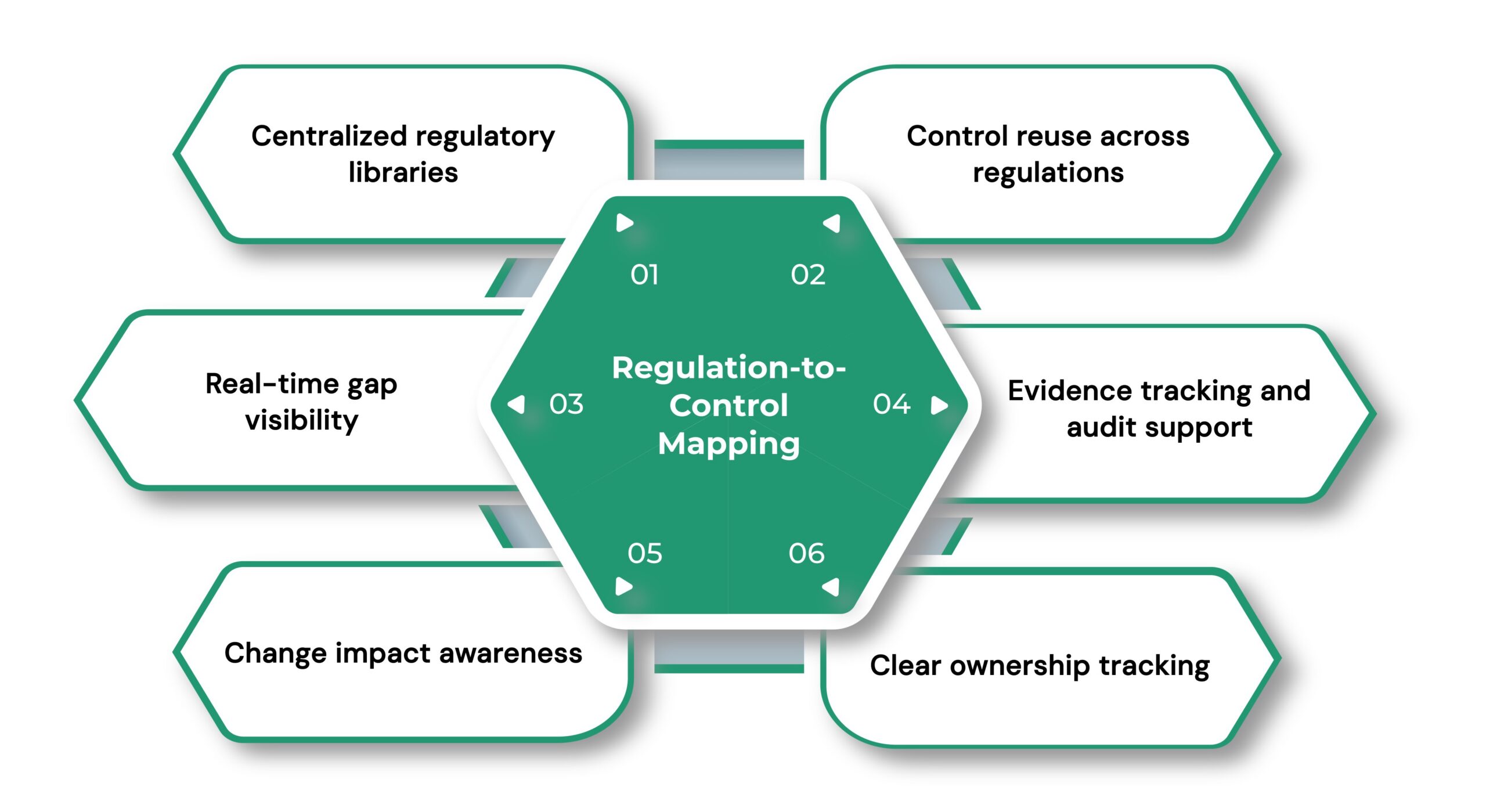 How Automation Simplifies Regulation-to-Control Mapping