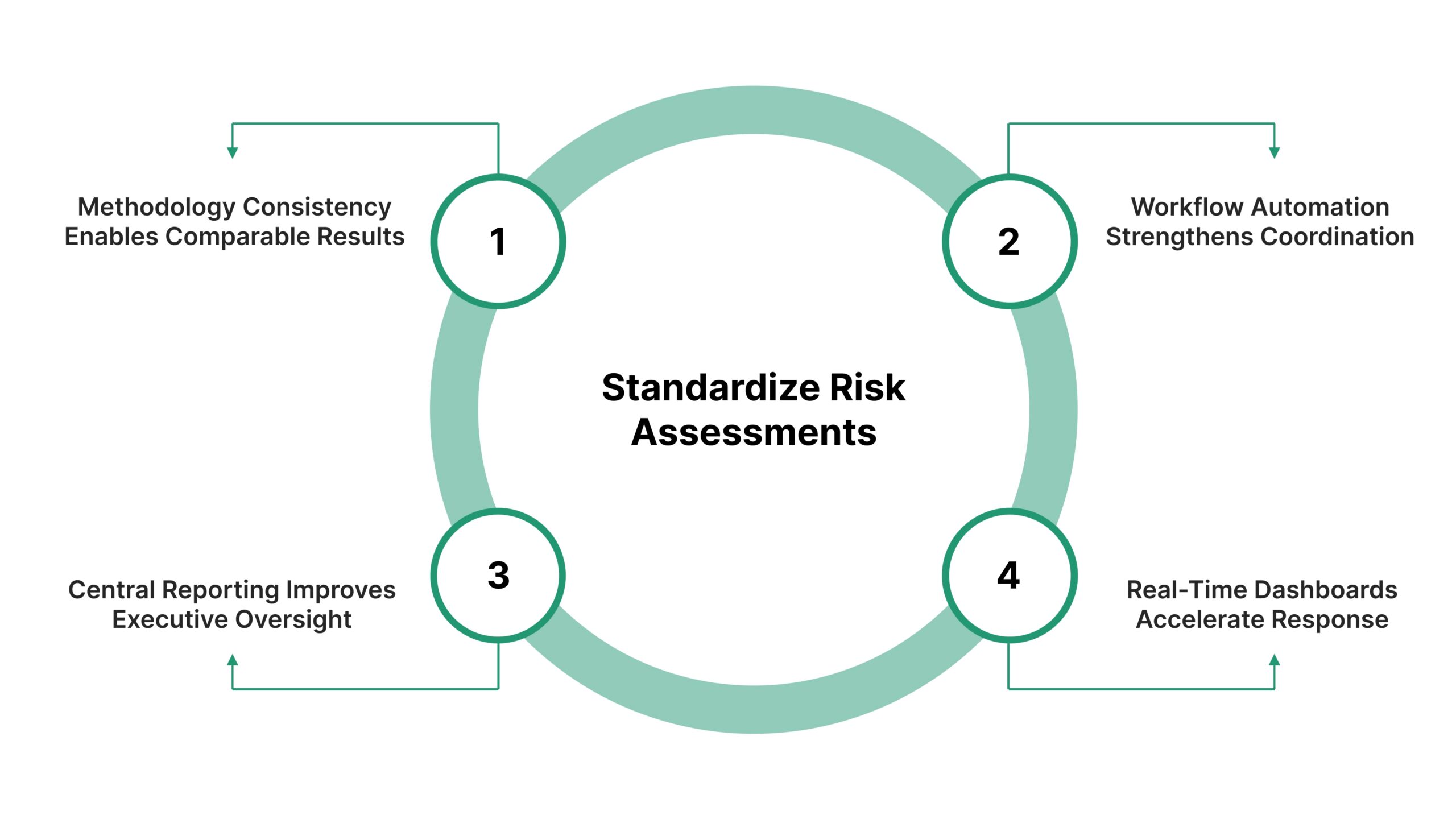 How Mature Organizations Standardize Risk Assessments Across Locations and Business Units