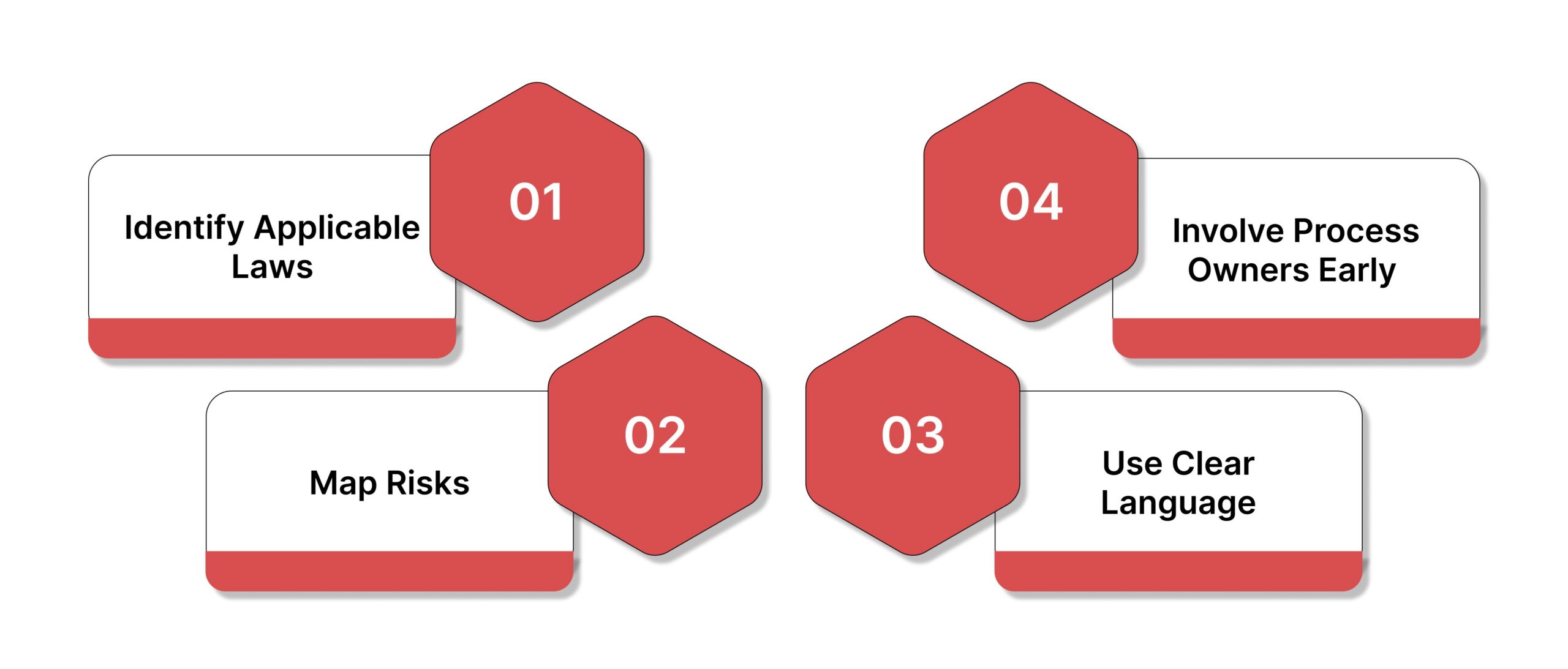 How to Build Compliance Policies and Procedures From Scratch