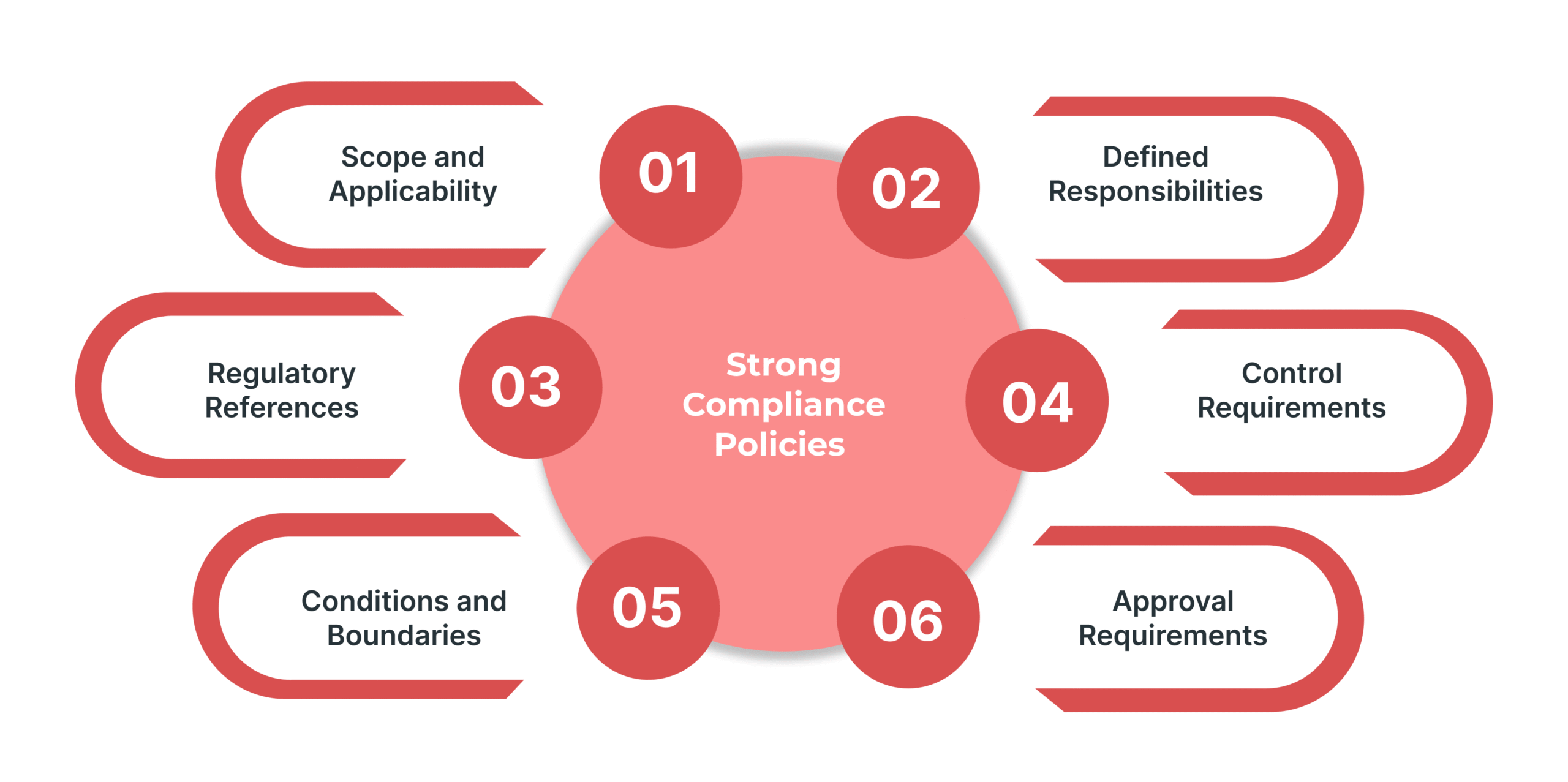 Key Components of Strong Compliance Policies