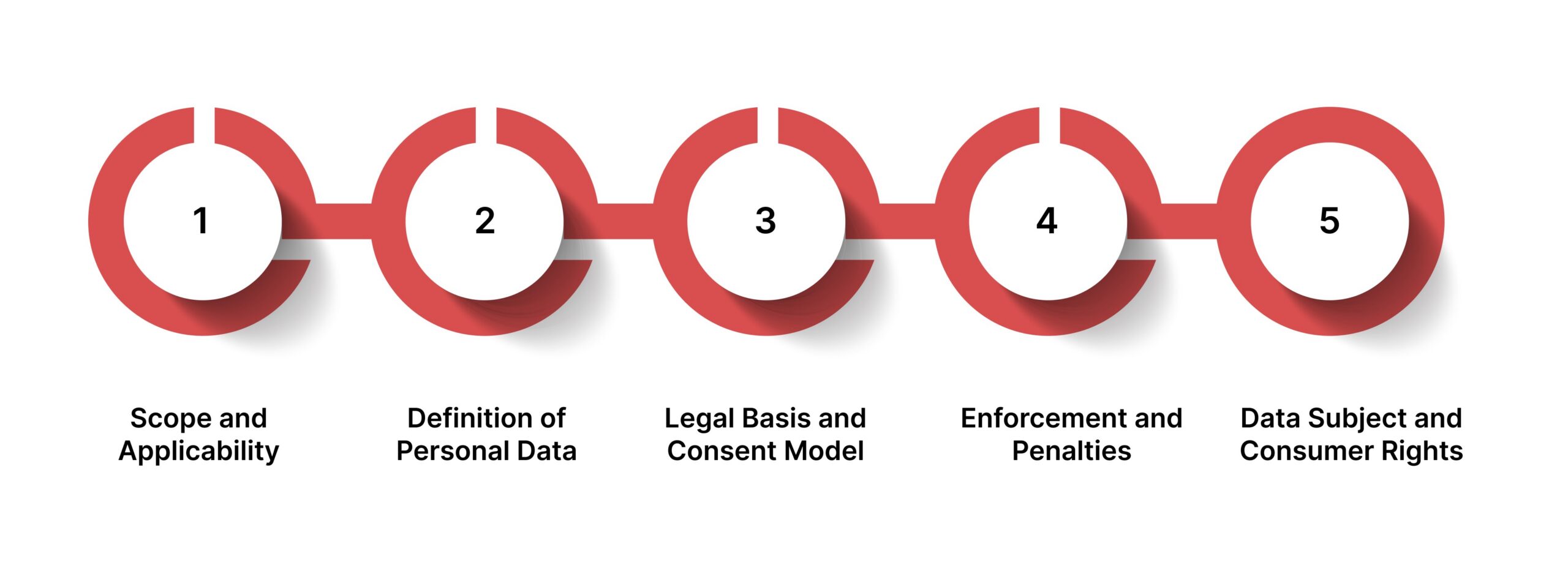 Key Differences Between GDPR and CCPA