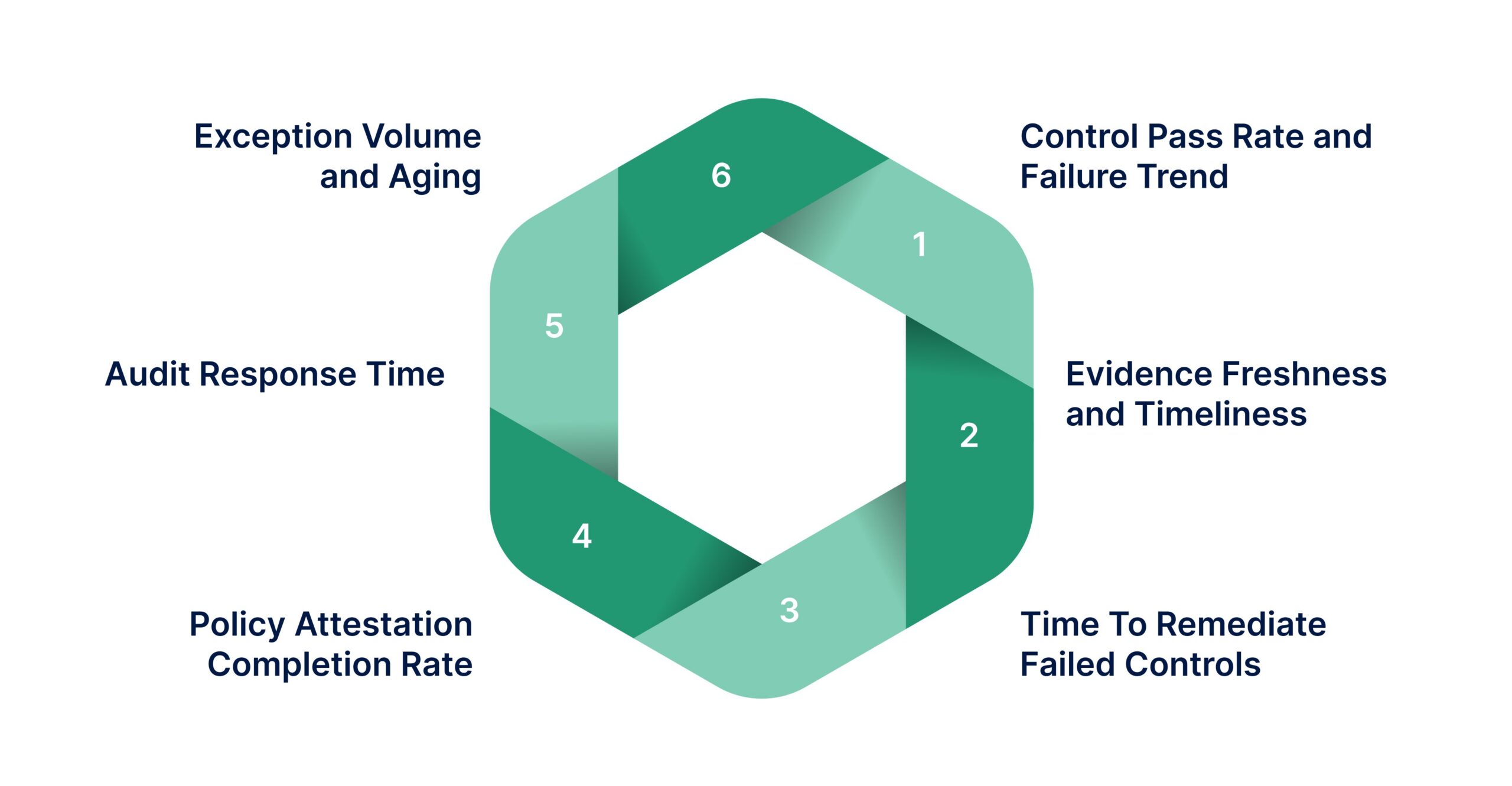 Metrics That Prove Your Continuous Compliance Program Works