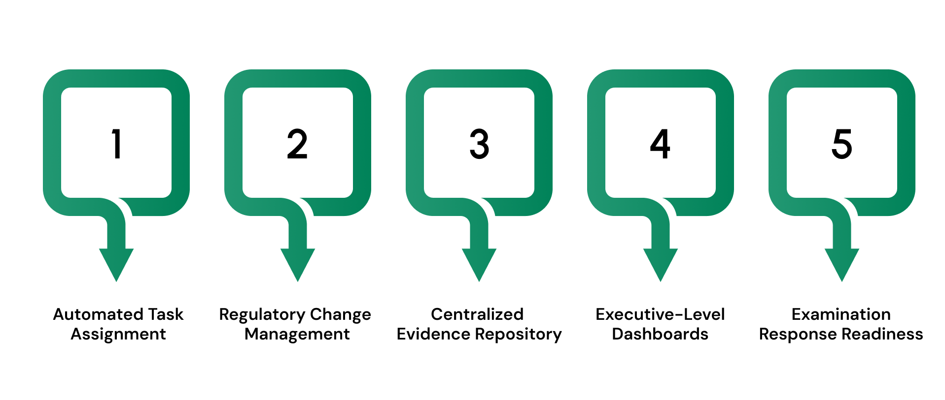 Modernizing The Framework With Automation And Reporting