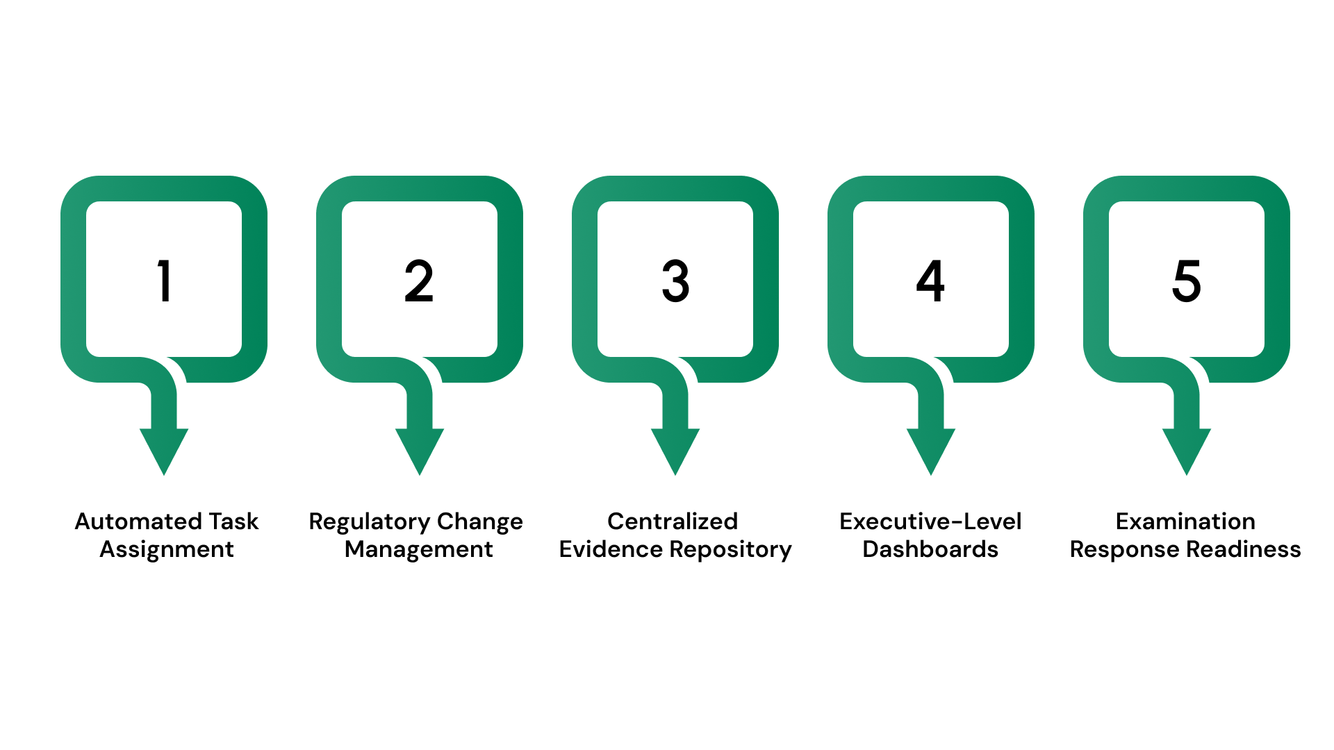 Modernizing The Framework With Automation And Reporting
