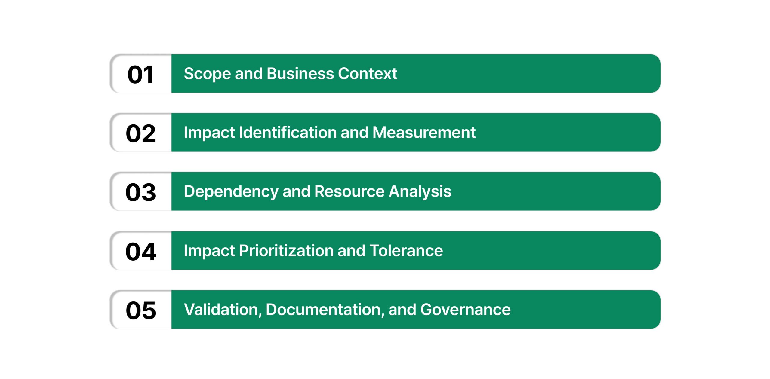 The Six Phases of the Business Impact Analysis Lifecycle