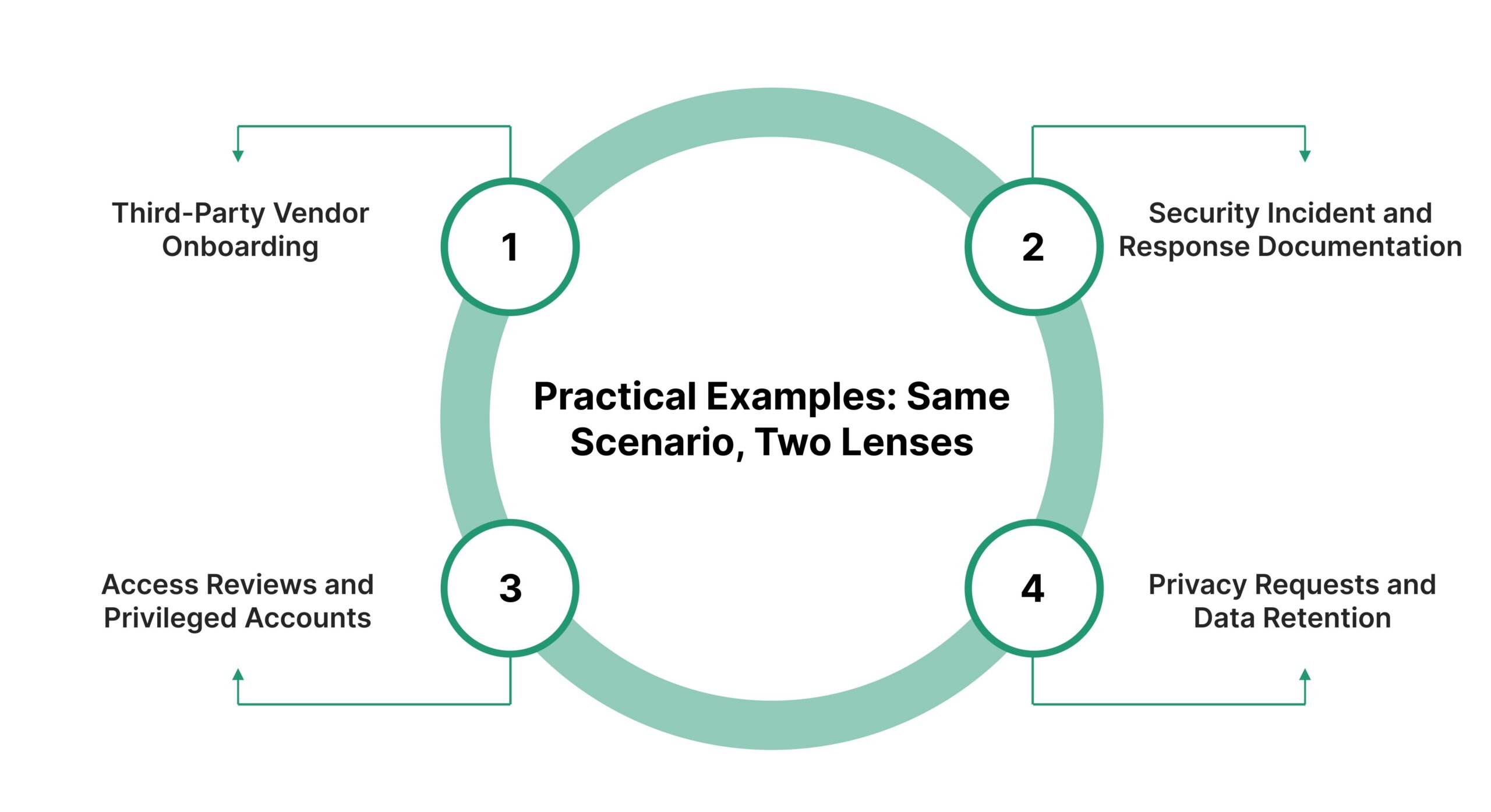Practical Examples: Same Scenario, Two Lenses