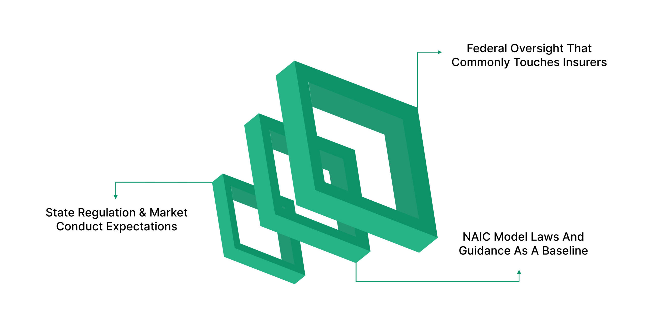 The Regulatory Scene Your Framework Must Cover