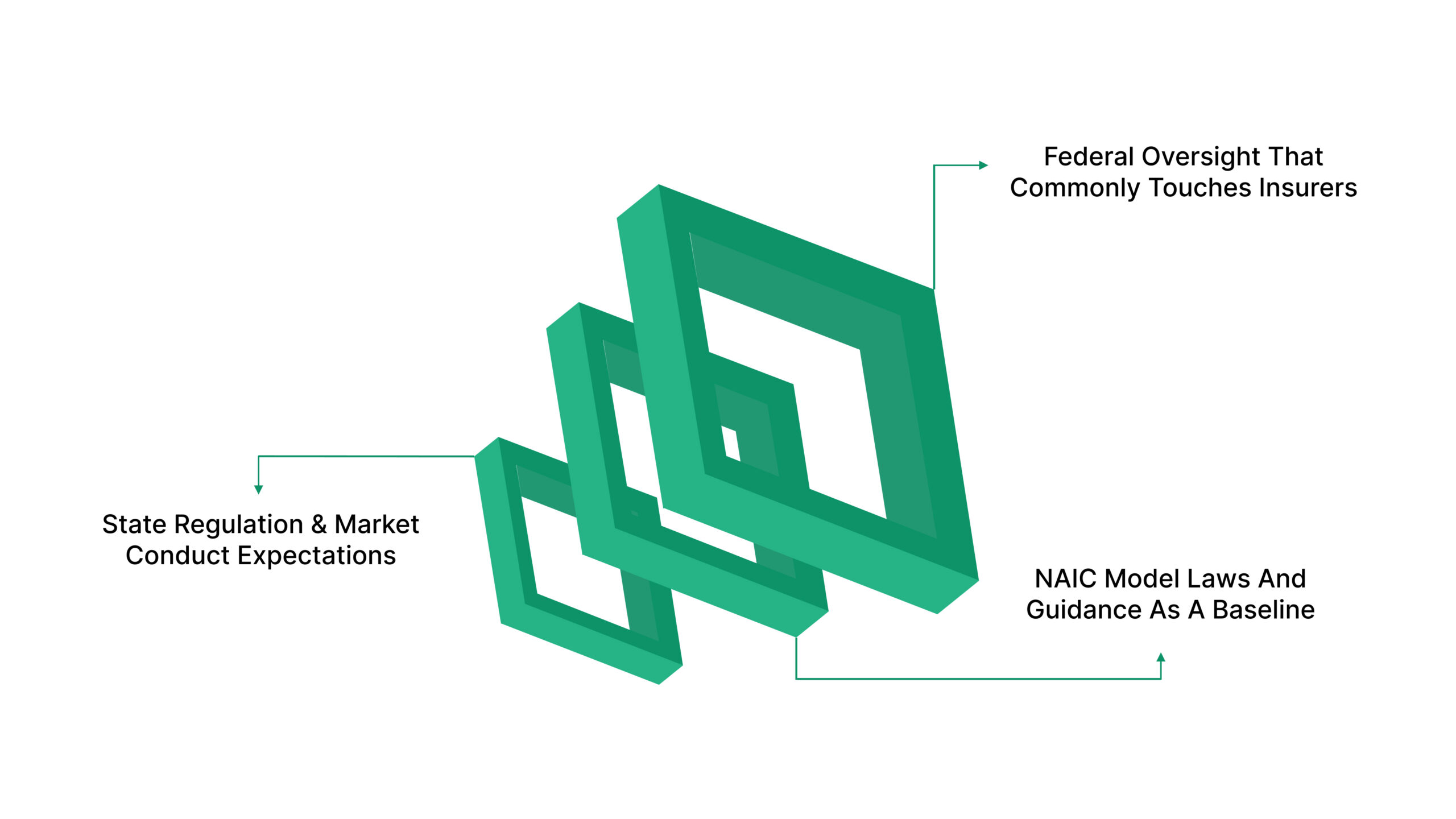 The Regulatory Scene Your Framework Must Cover