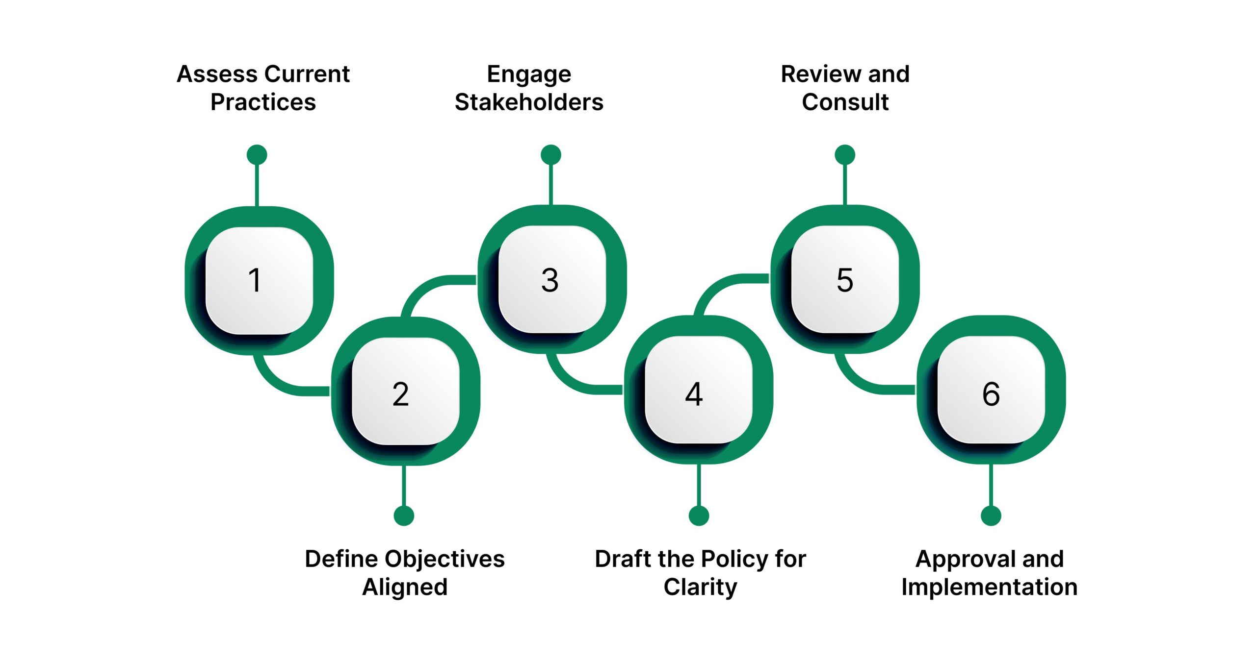 Steps to Develop an Effective Governance Policy