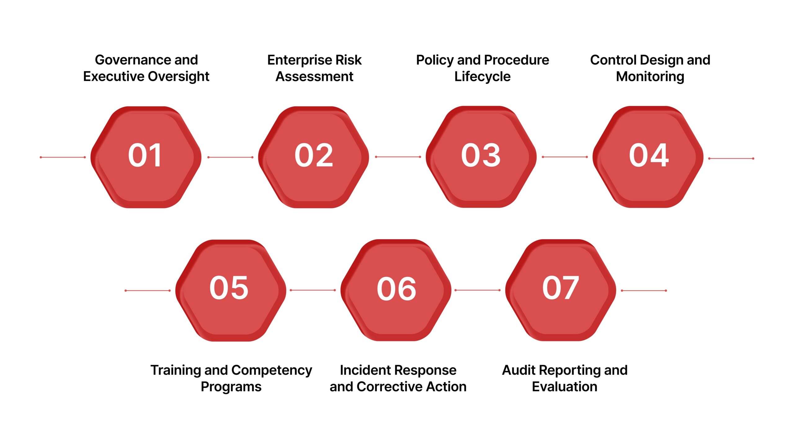 Core Components Every High-Performing Compliance Management System Requires