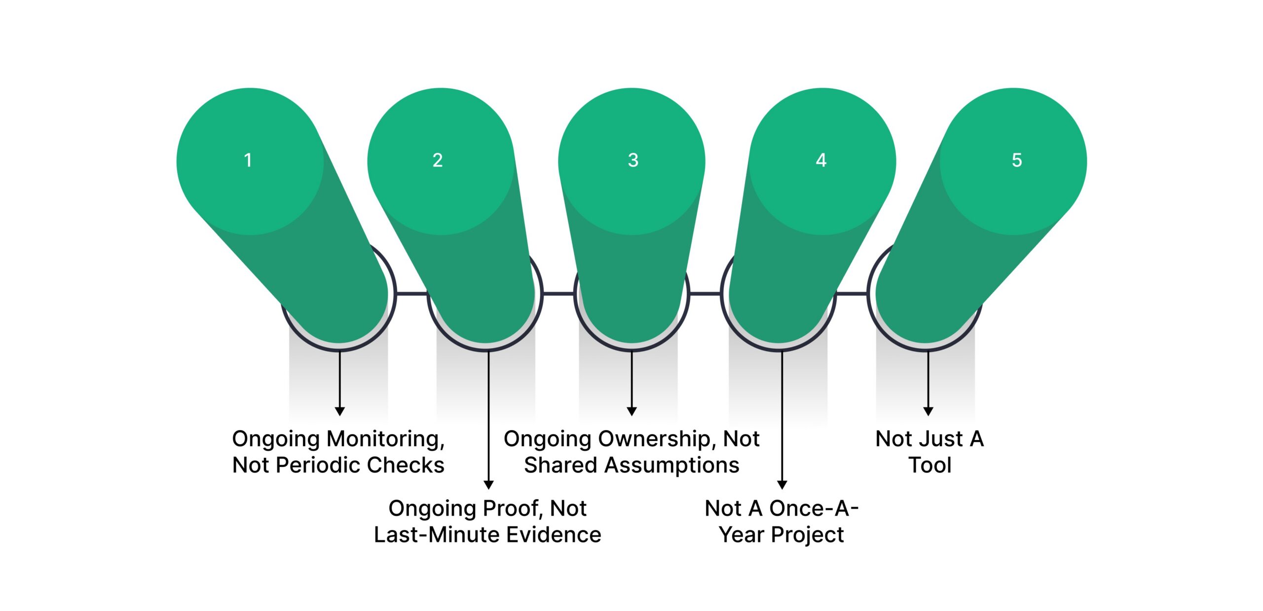What A Continuous Compliance Program Means In 2026