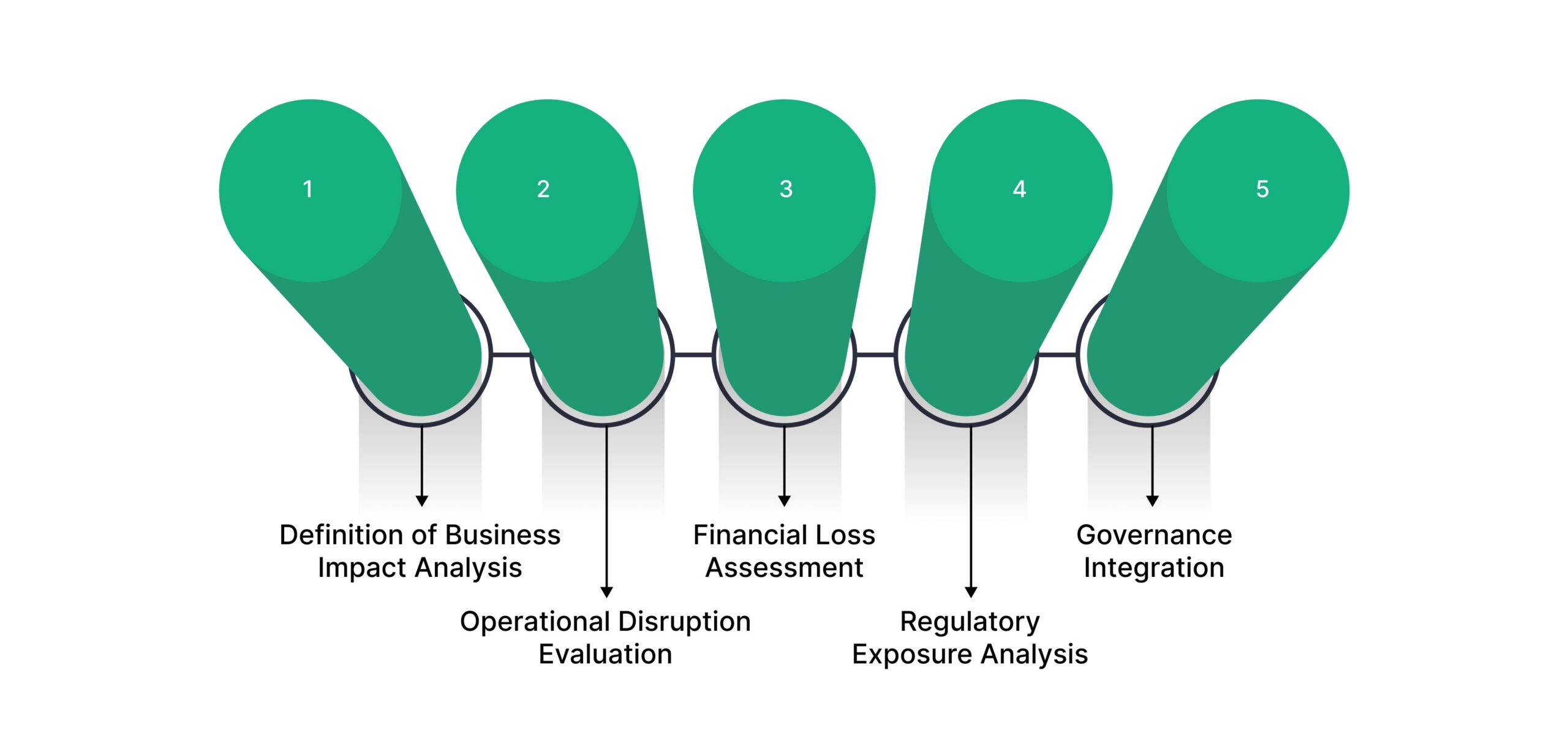 What Business Impact Analysis Means in a Regulated Business Environment?