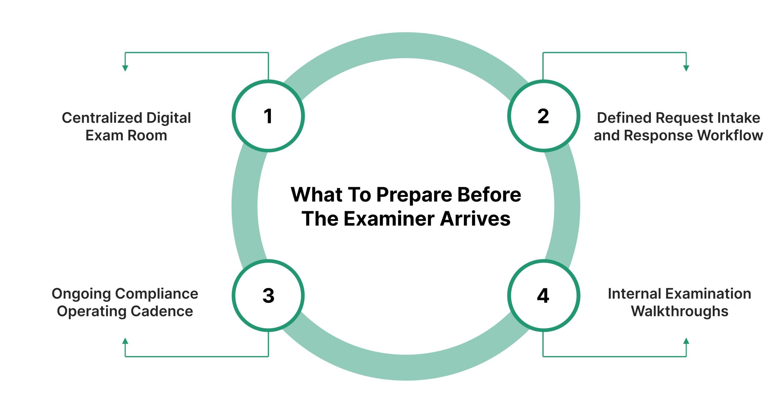 What To Prepare Before The Examiner Arrives