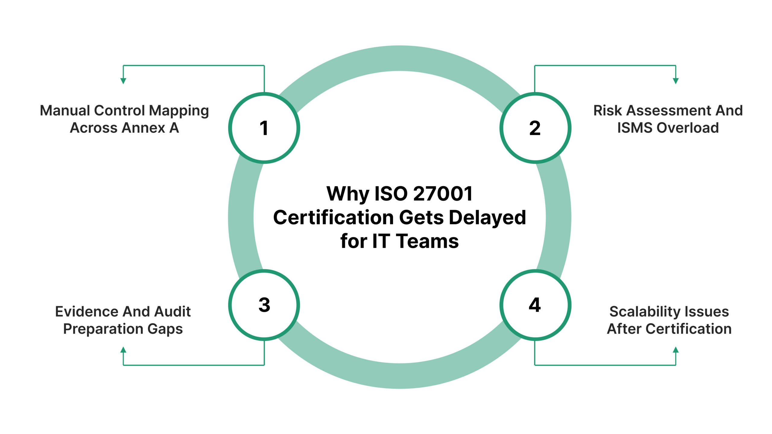 Why ISO 27001 Certification Gets Delayed for IT Teams