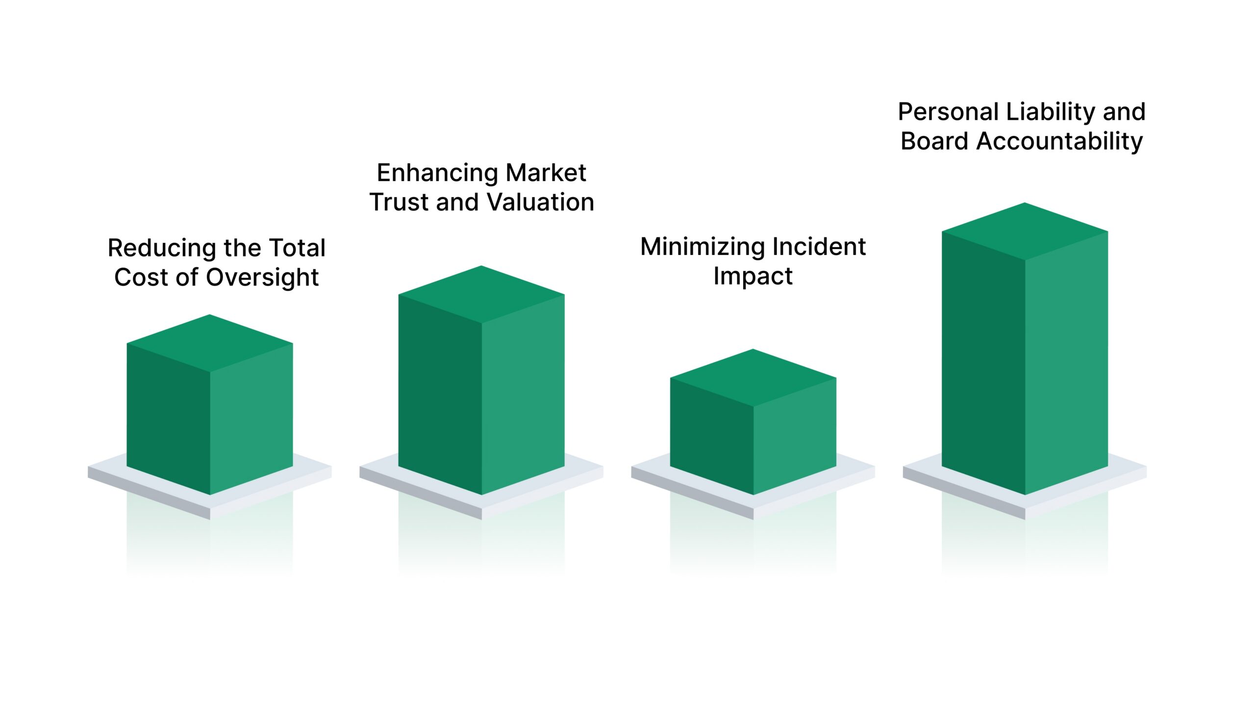 Why is Compliance Maturity a Financial Priority
