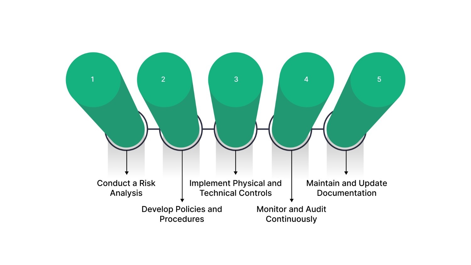 5 Steps to Achieve HIPAA Security Rule Compliance