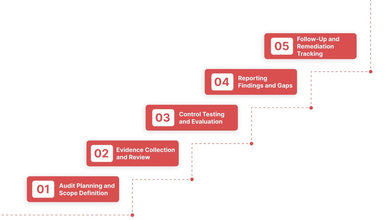 5‑Step Internal Audit Process