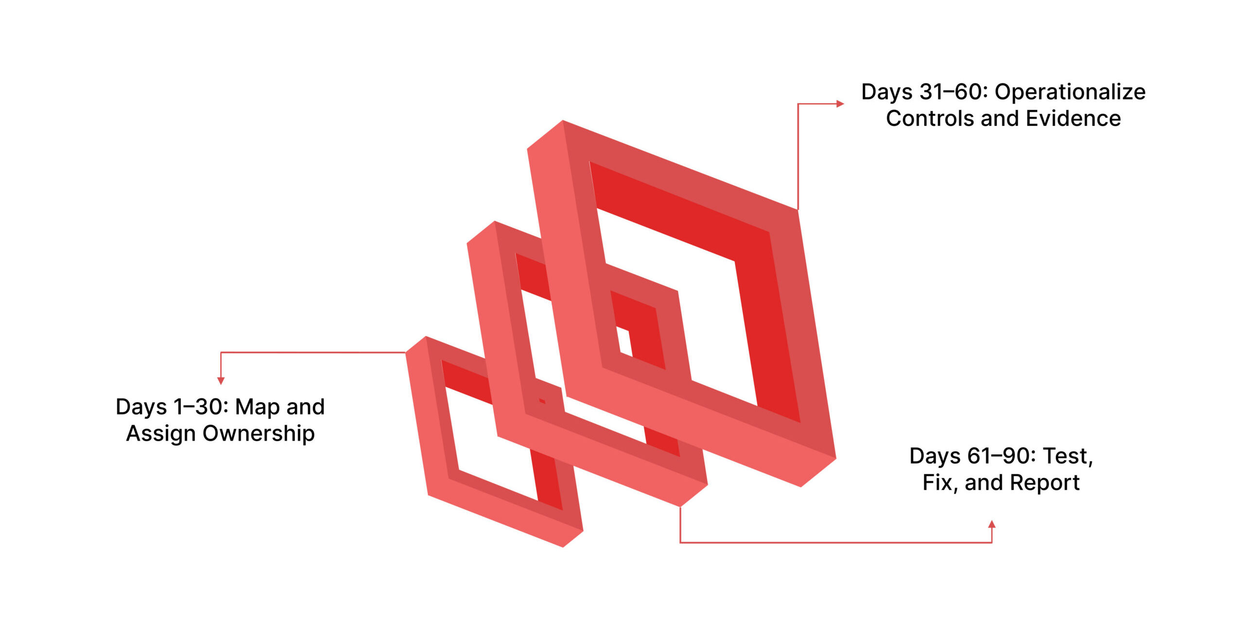 90-Day Implementation Plan For Insurers