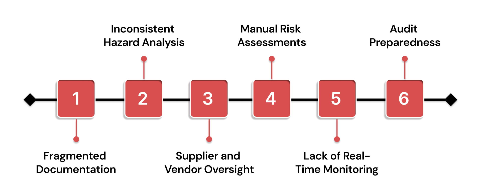 Key Risks and Challenges in Achieving ISO 22000 Compliance