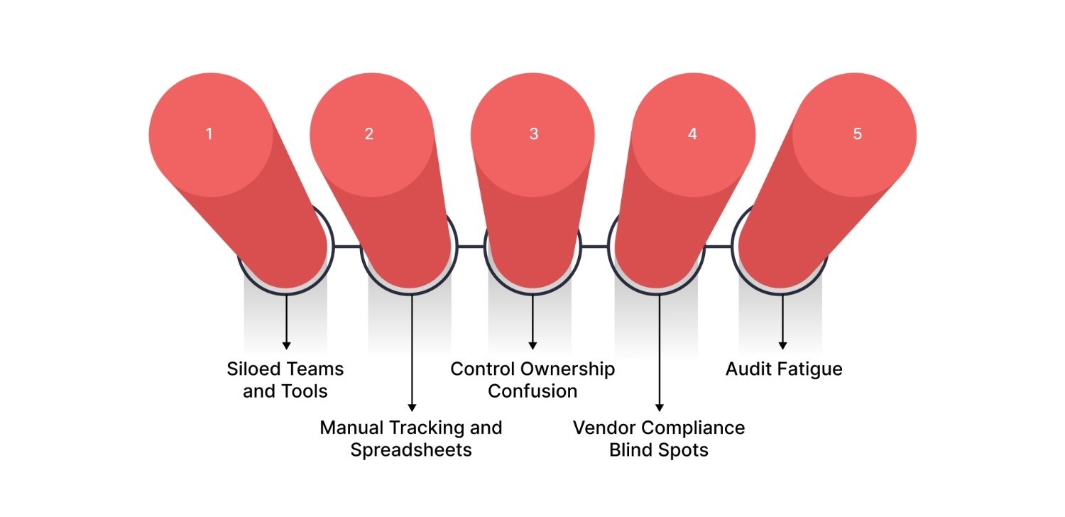 Common Challenges Organizations Face With FISMA Compliance
