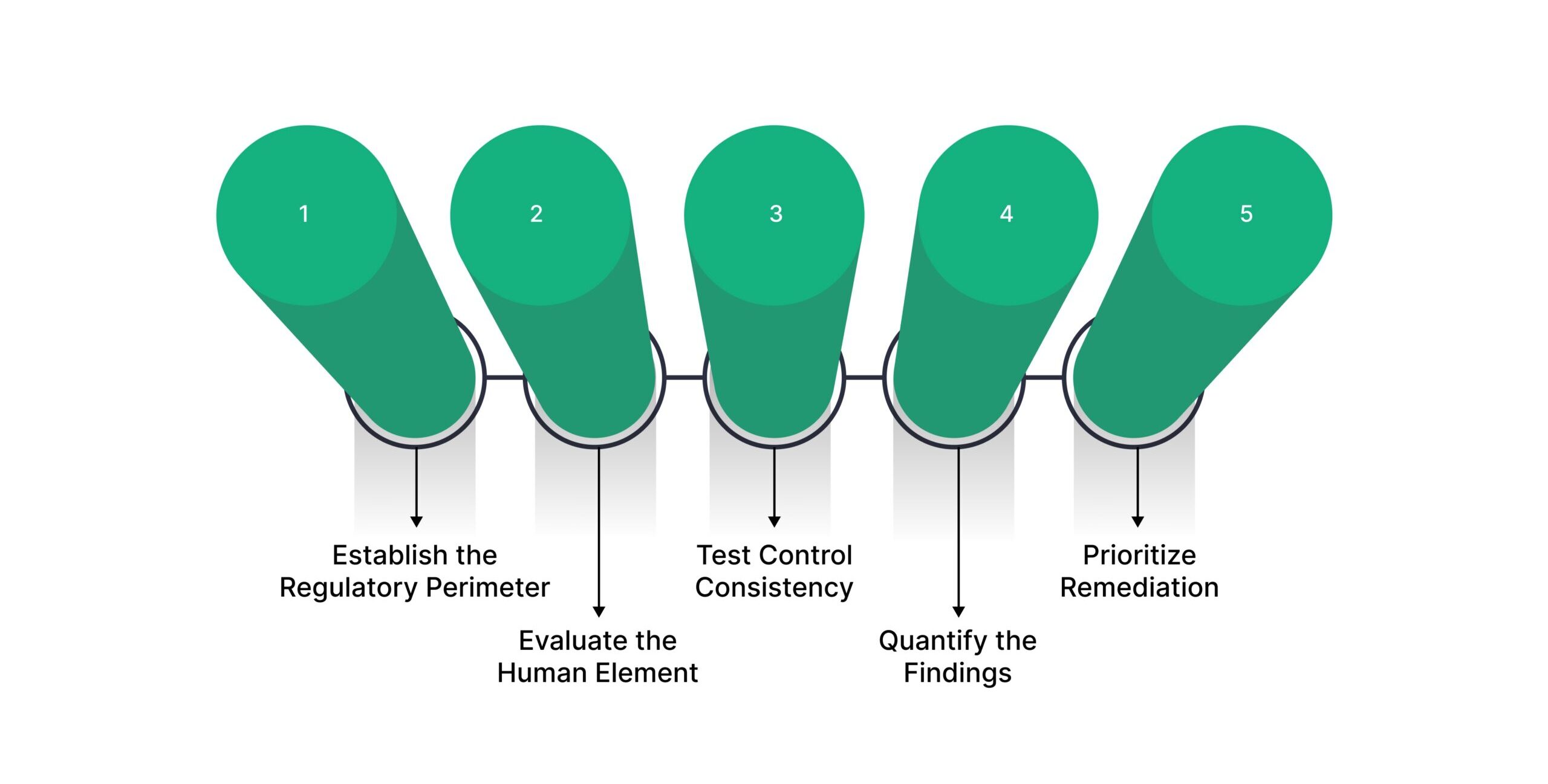 How to Conduct a Compliance Maturity Assessment in Q1 2026