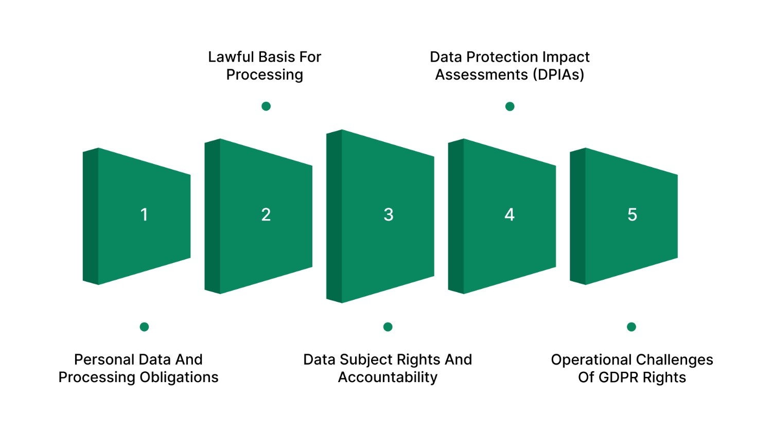 Core GDPR Concepts and Operational Challenges