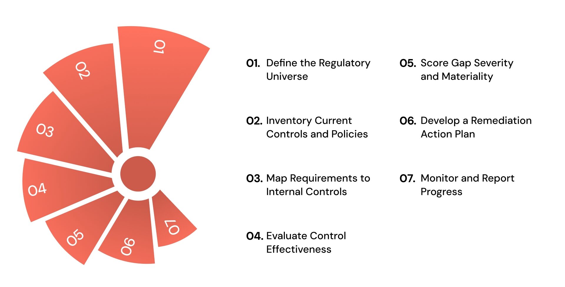 The 7-Step Regulatory Gap Analysis Process You Can Operationalize Immediately